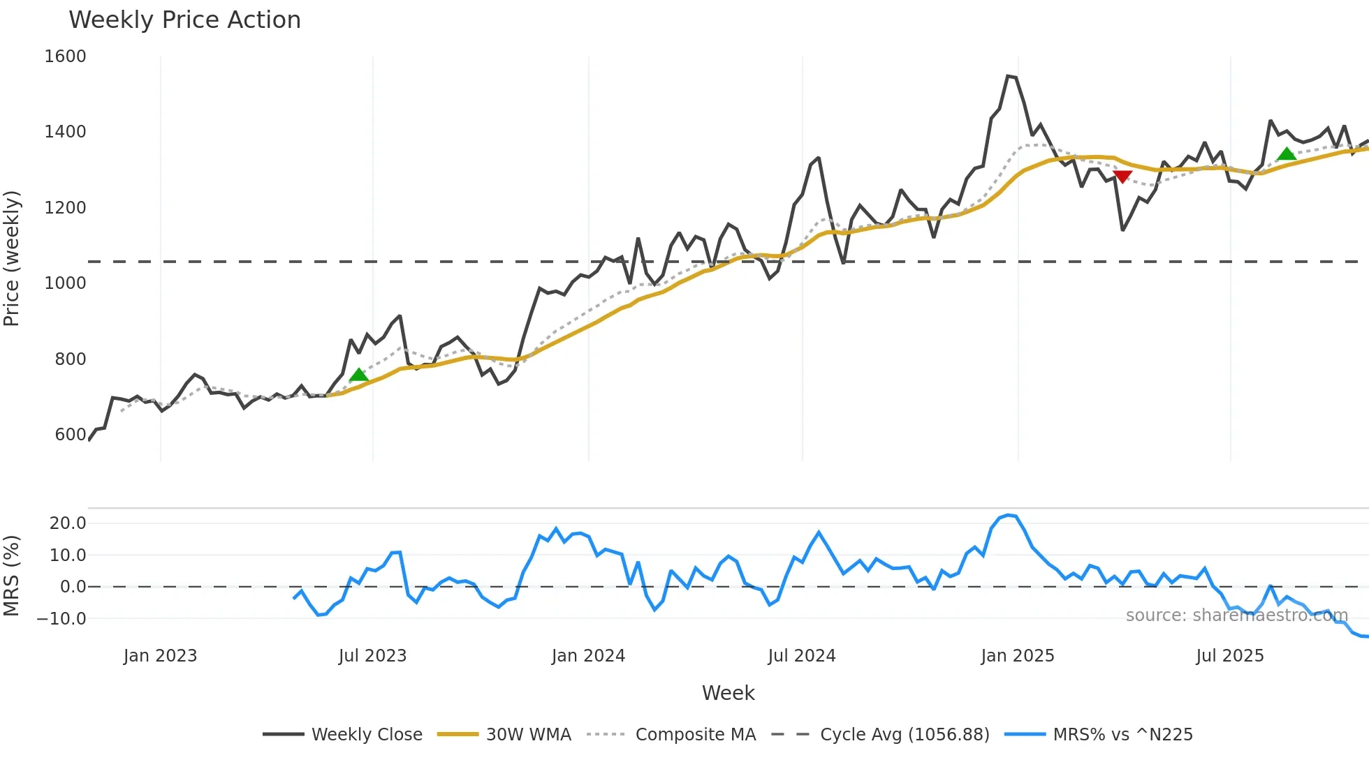 4687 weekly Price Action chart, closing 2025-10-27