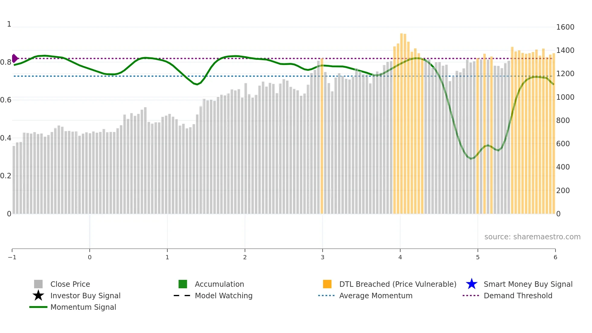 4687 weekly Smart Money chart