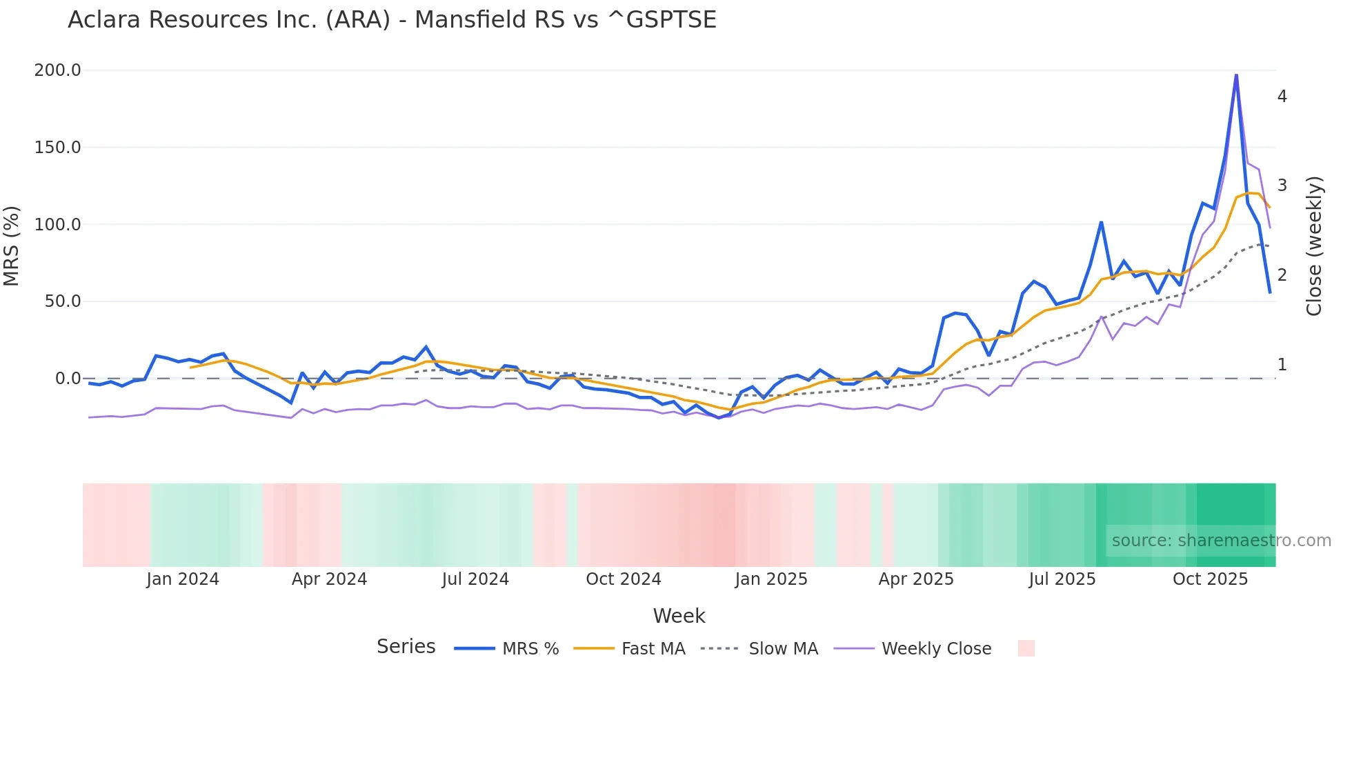 ARA Mansfield Relative Strength chart