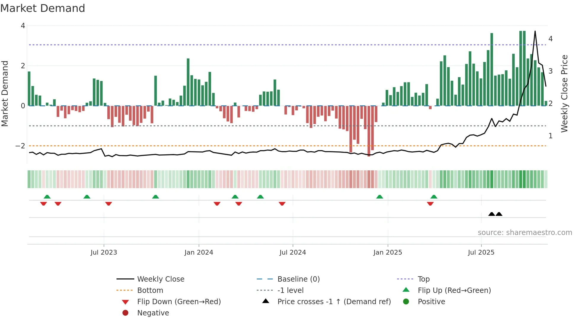 ARA weekly Market Demand chart