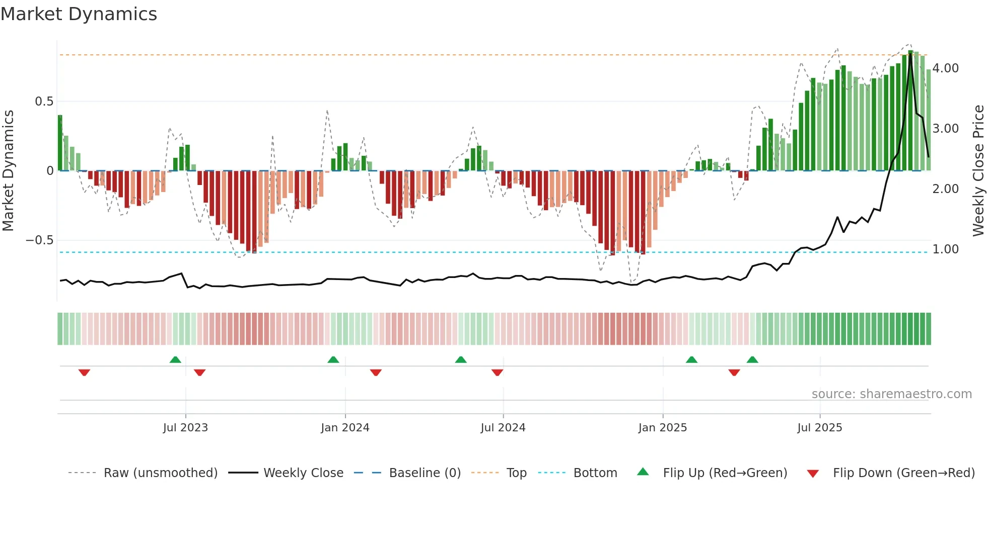ARA weekly Market Dynamics chart