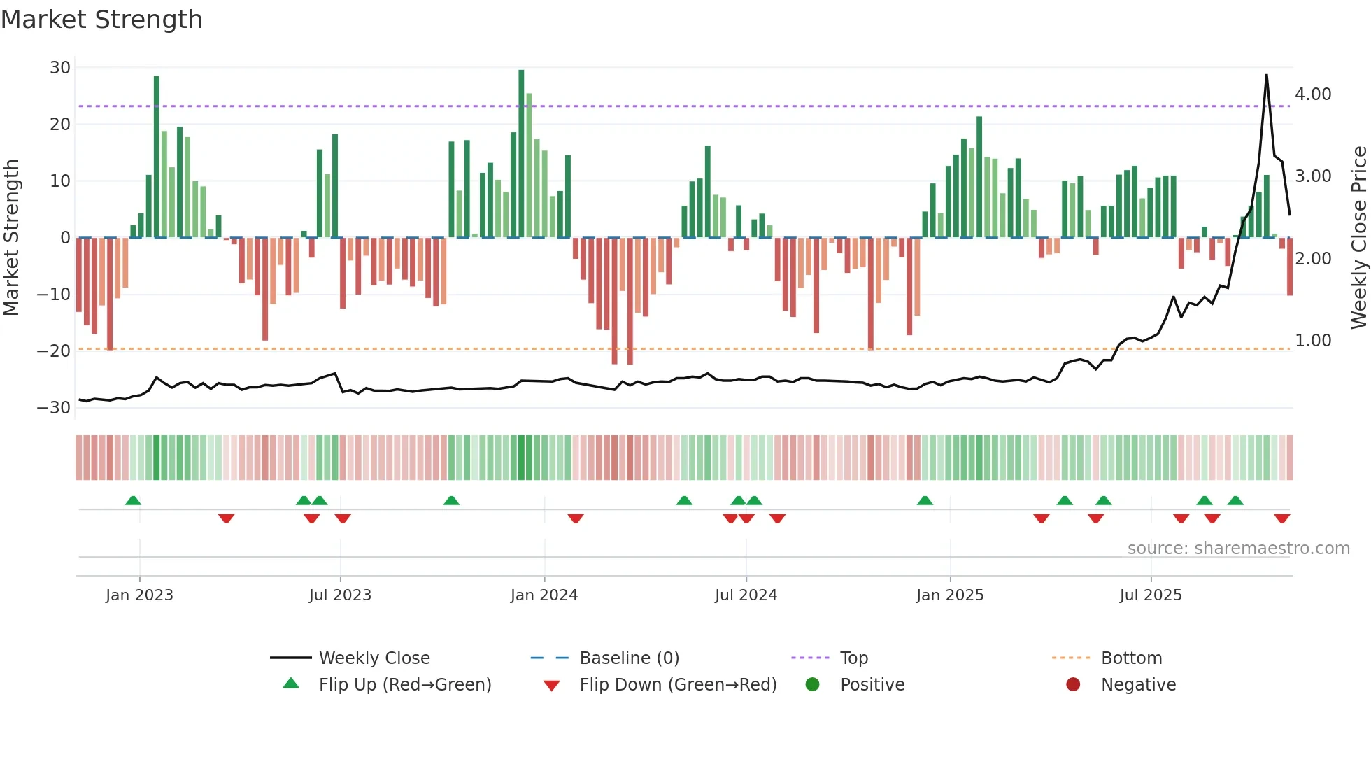 ARA weekly Market Strength chart