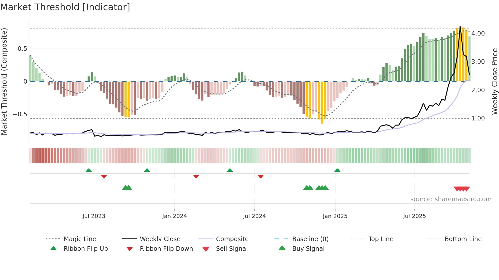 ARA weekly Market Threshold chart