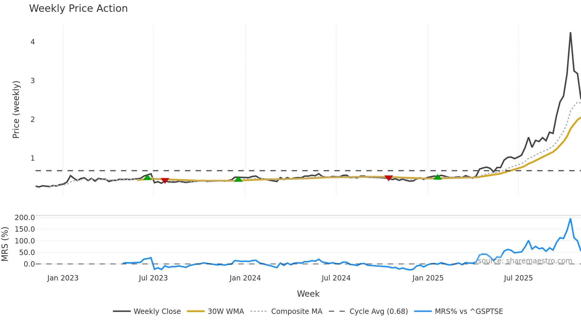 ARA weekly Price Action chart, closing 2025-11-03