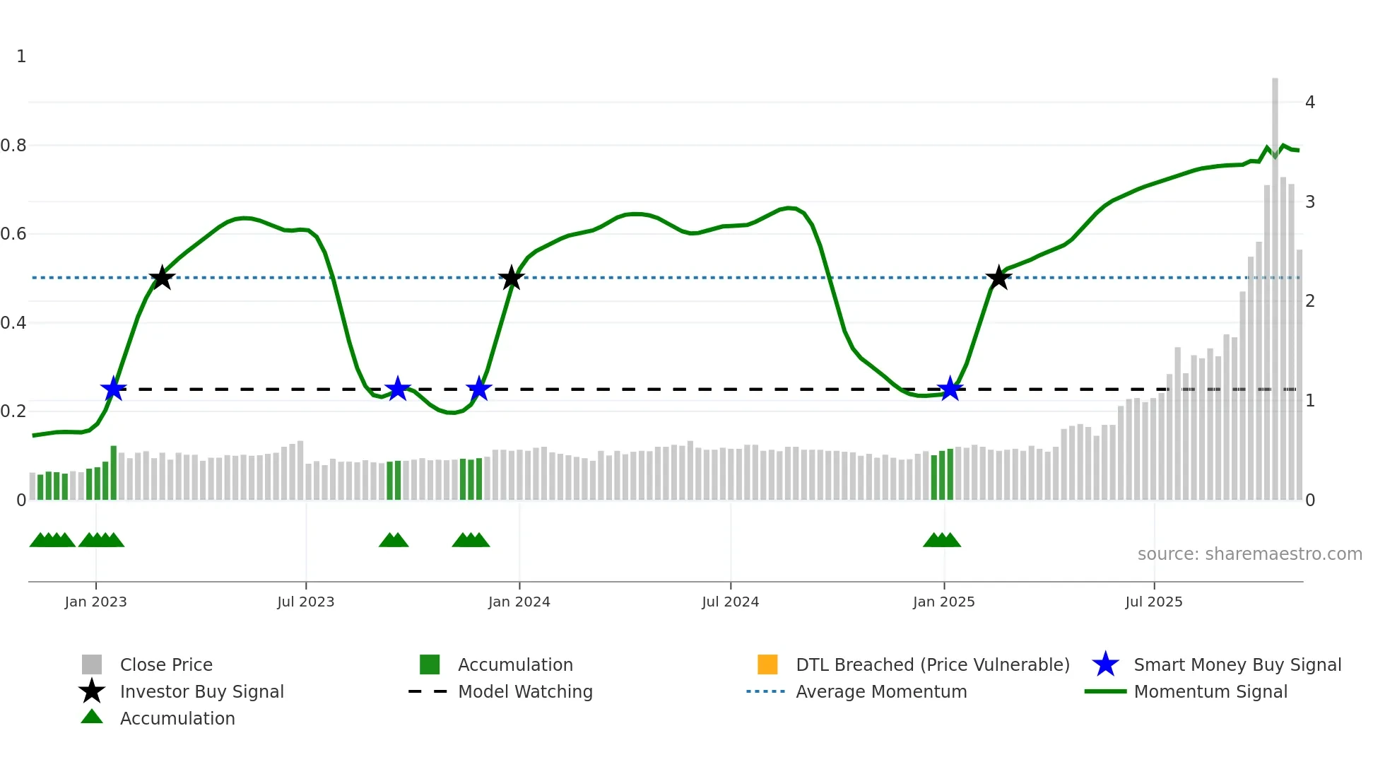 ARA weekly Smart Money chart