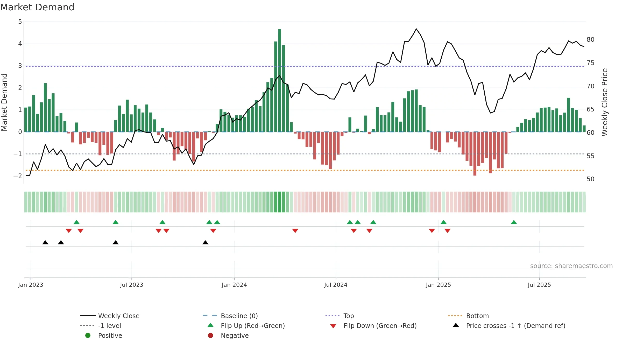 FXR weekly Market Demand chart, closing 2025-09-19.