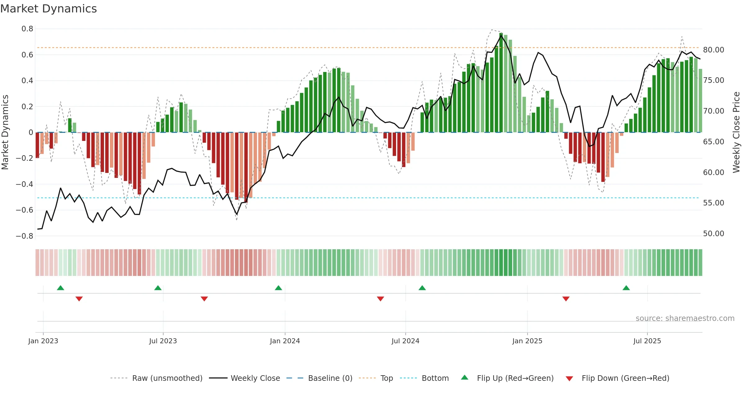 FXR weekly Market Dynamics chart, closing 2025-09-19.