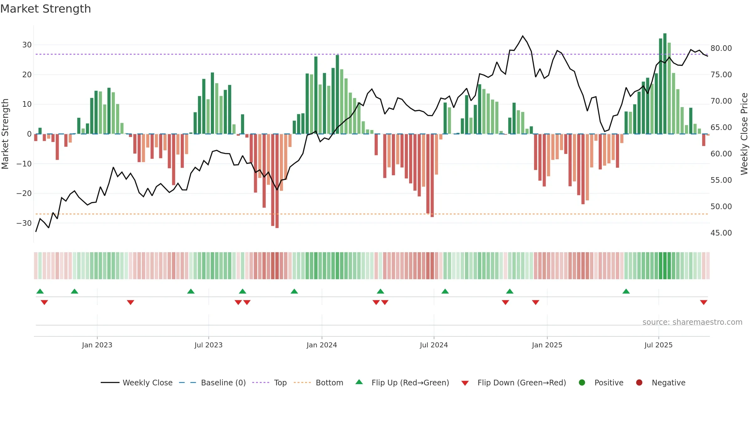 FXR weekly Market Strength chart, closing 2025-09-19.