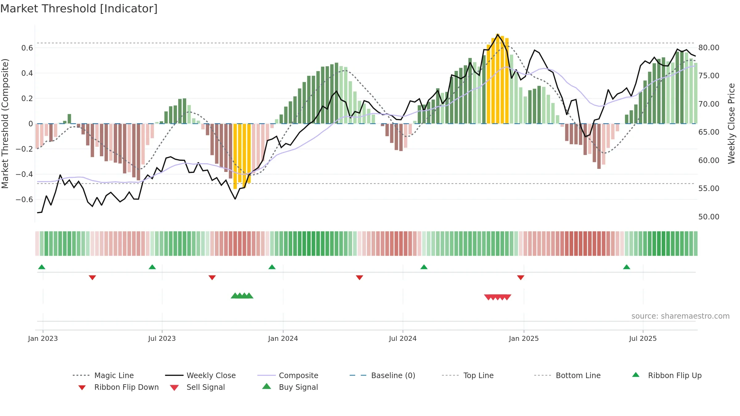 FXR weekly Market Threshold chart, closing 2025-09-19.