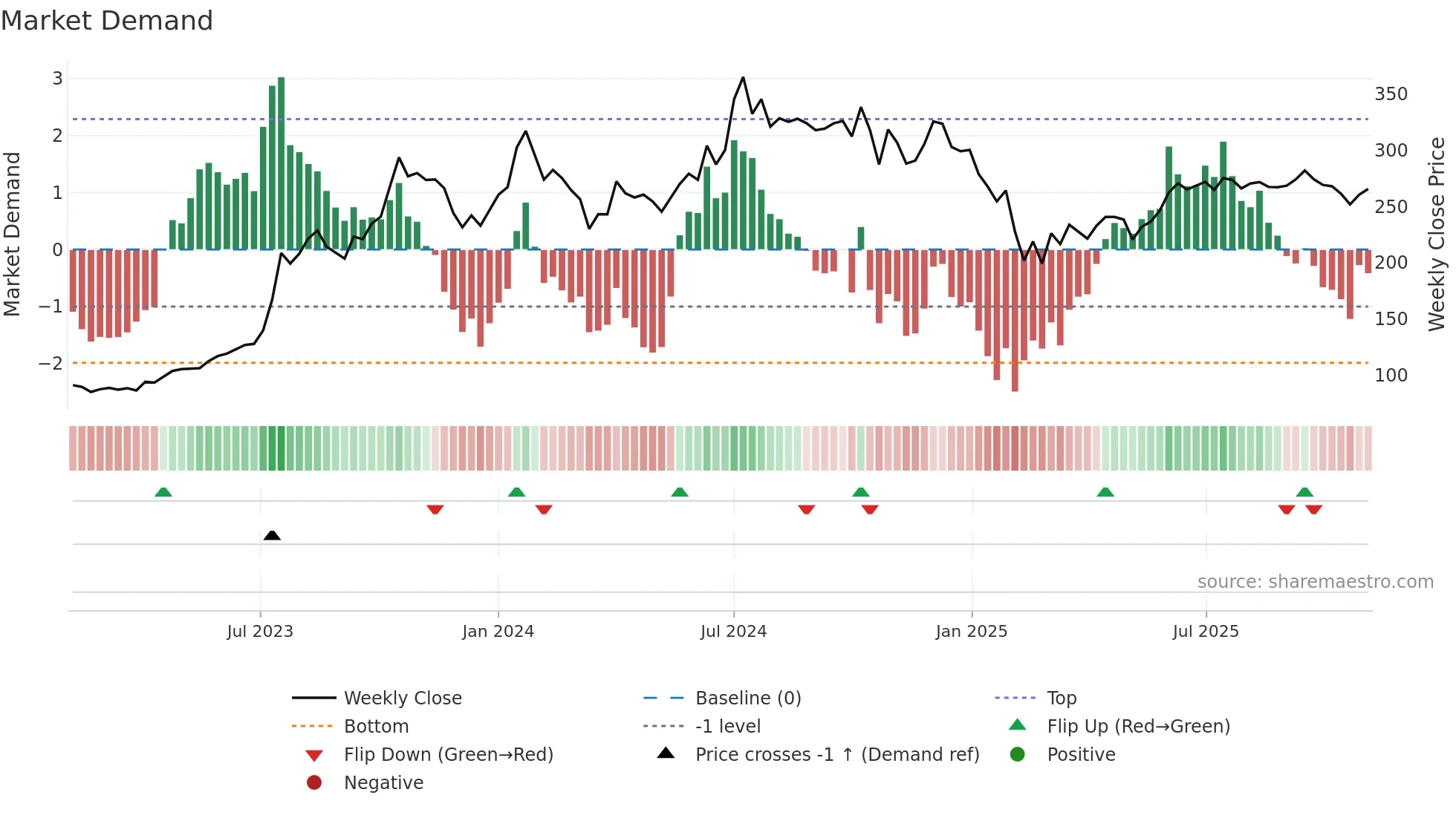 DBCORP weekly Market Demand chart