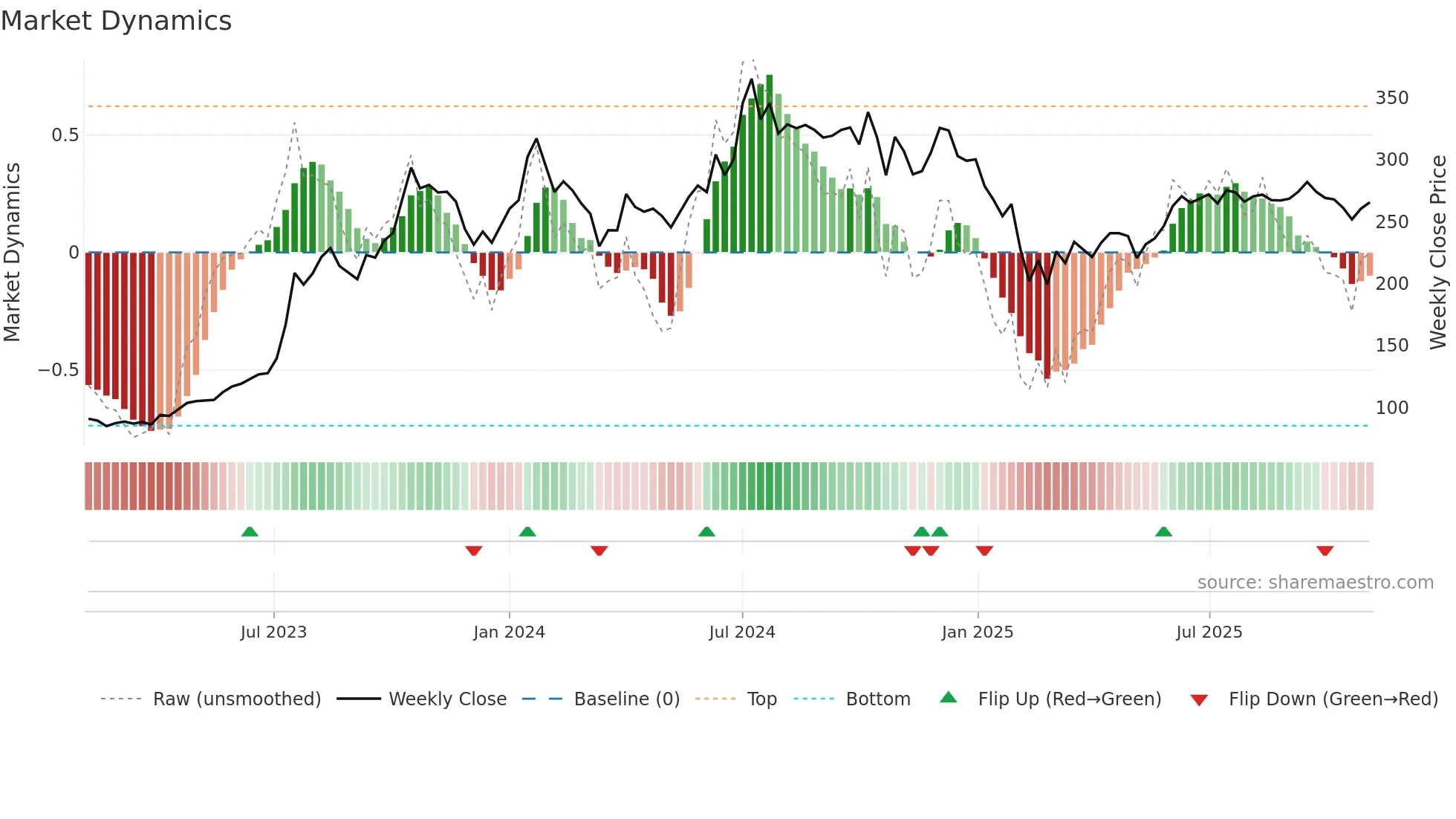 DBCORP weekly Market Dynamics chart