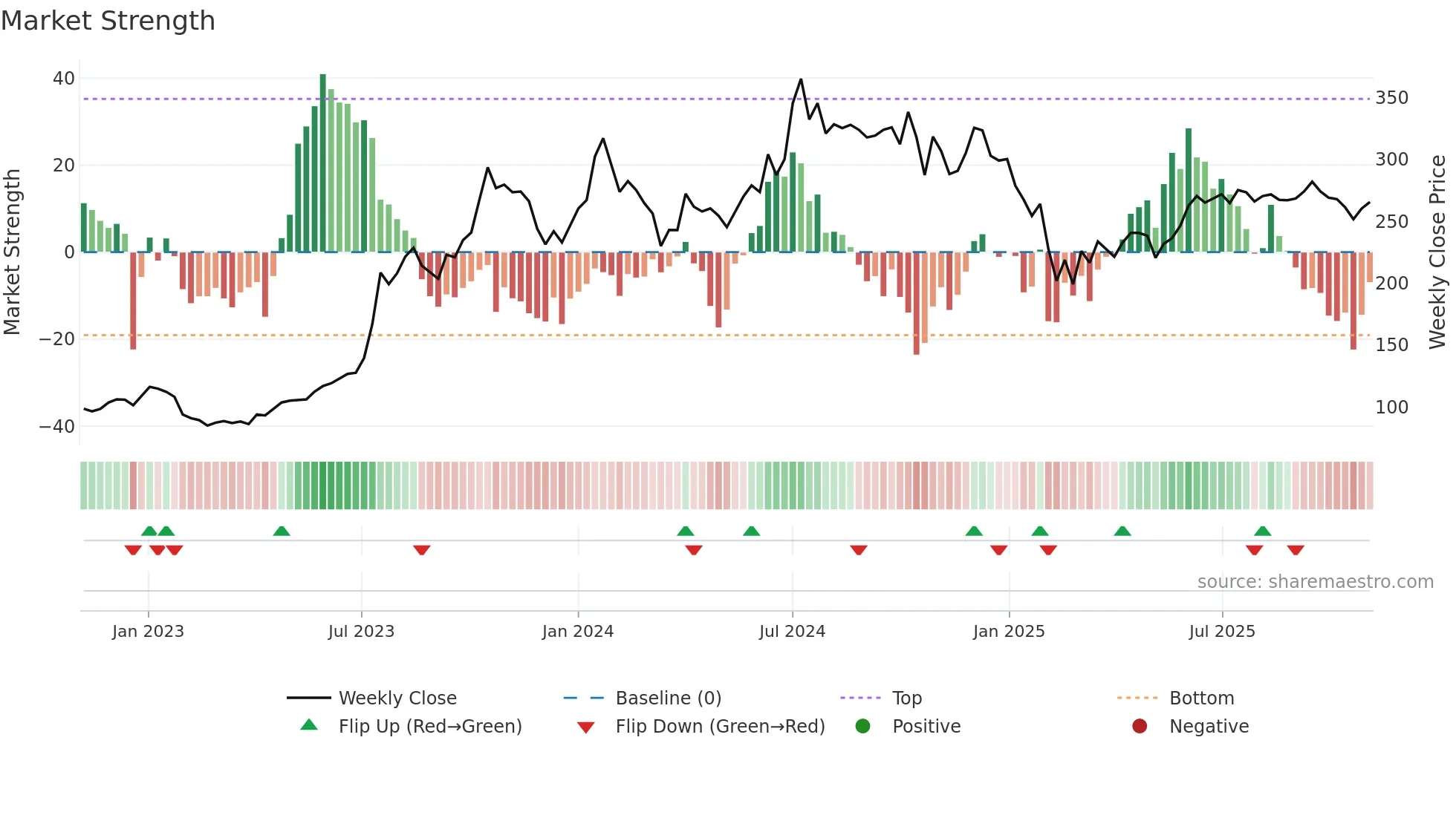 DBCORP weekly Market Strength chart