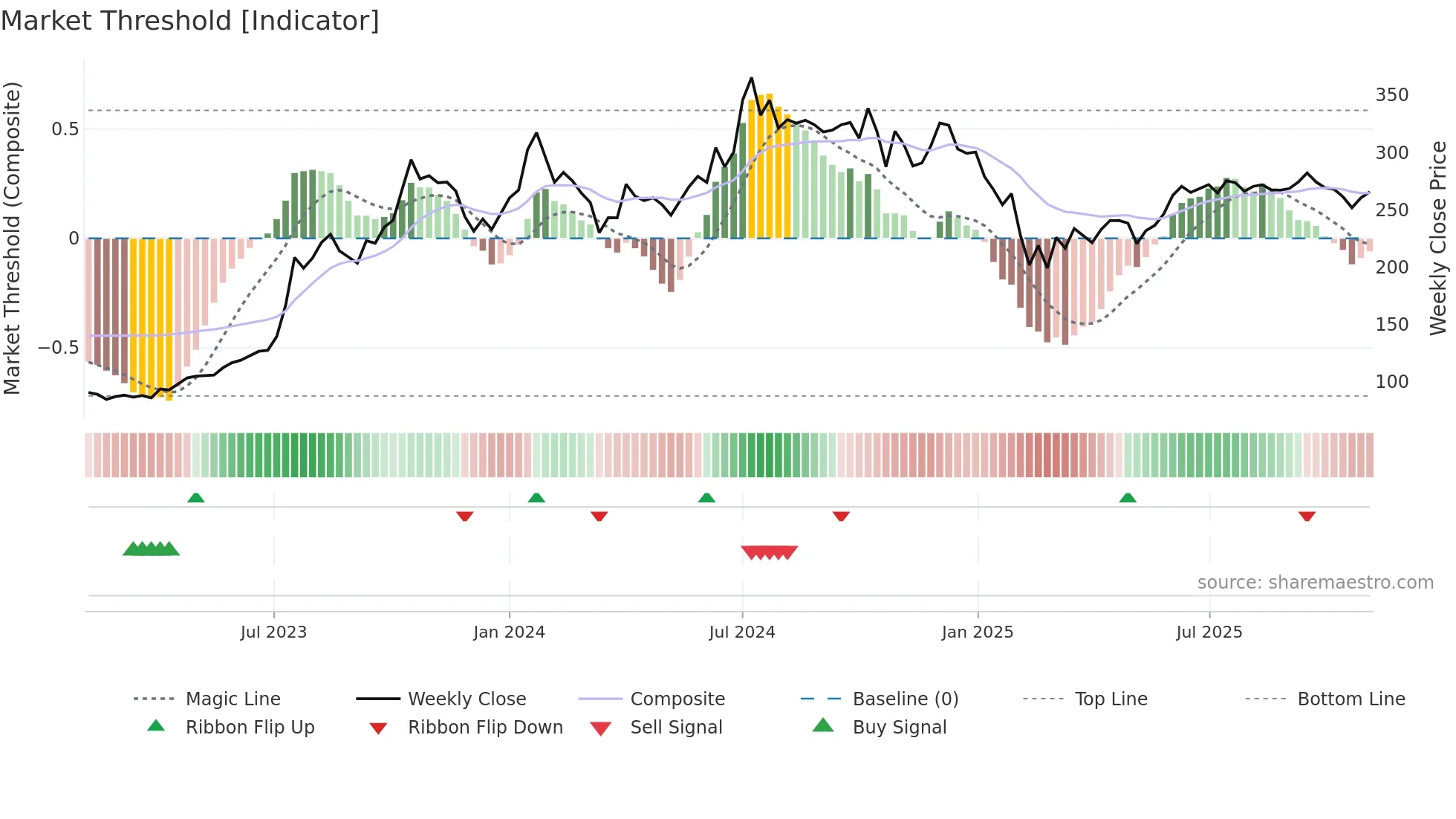 DBCORP weekly Market Threshold chart