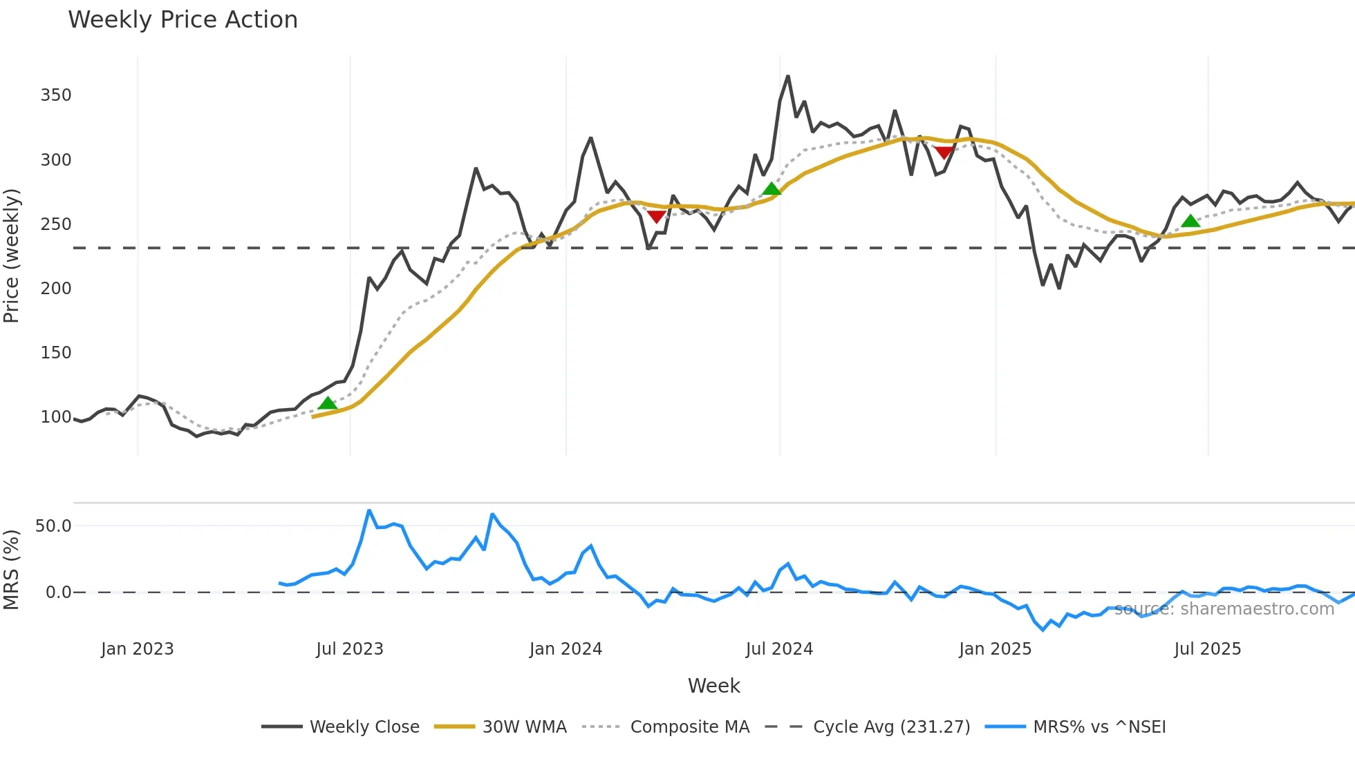 DBCORP weekly Price Action chart, closing 2025-10-27