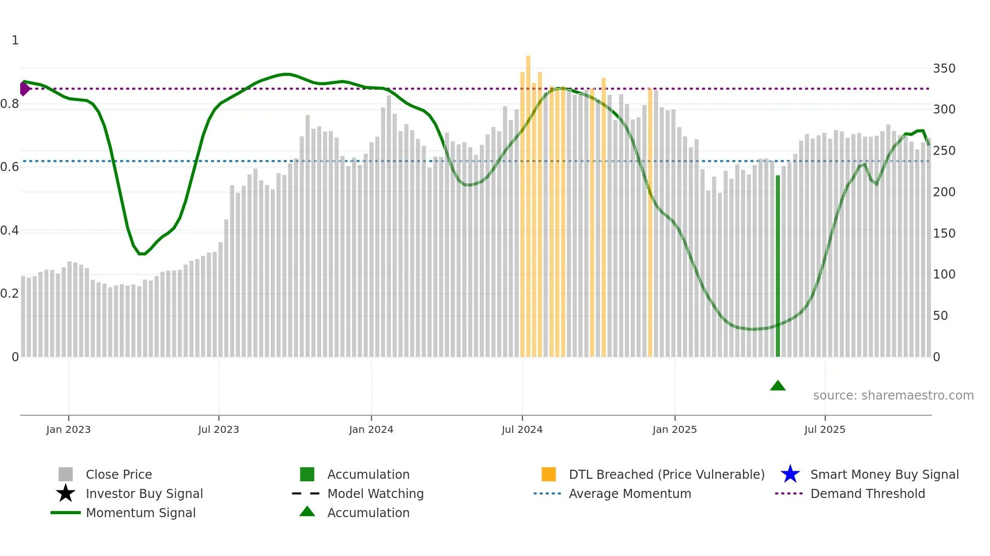 DBCORP weekly Smart Money chart