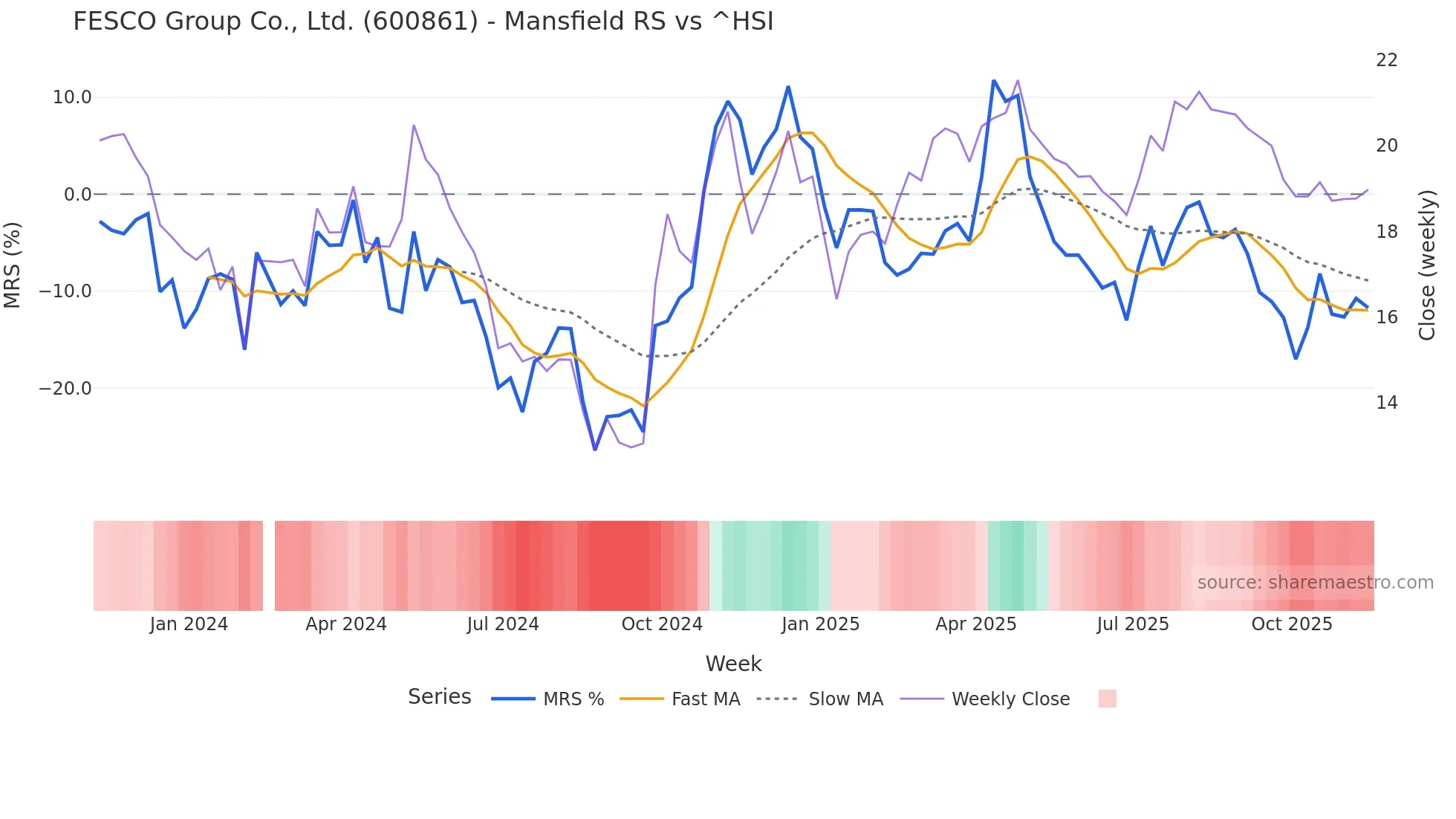 600861 Mansfield Relative Strength chart