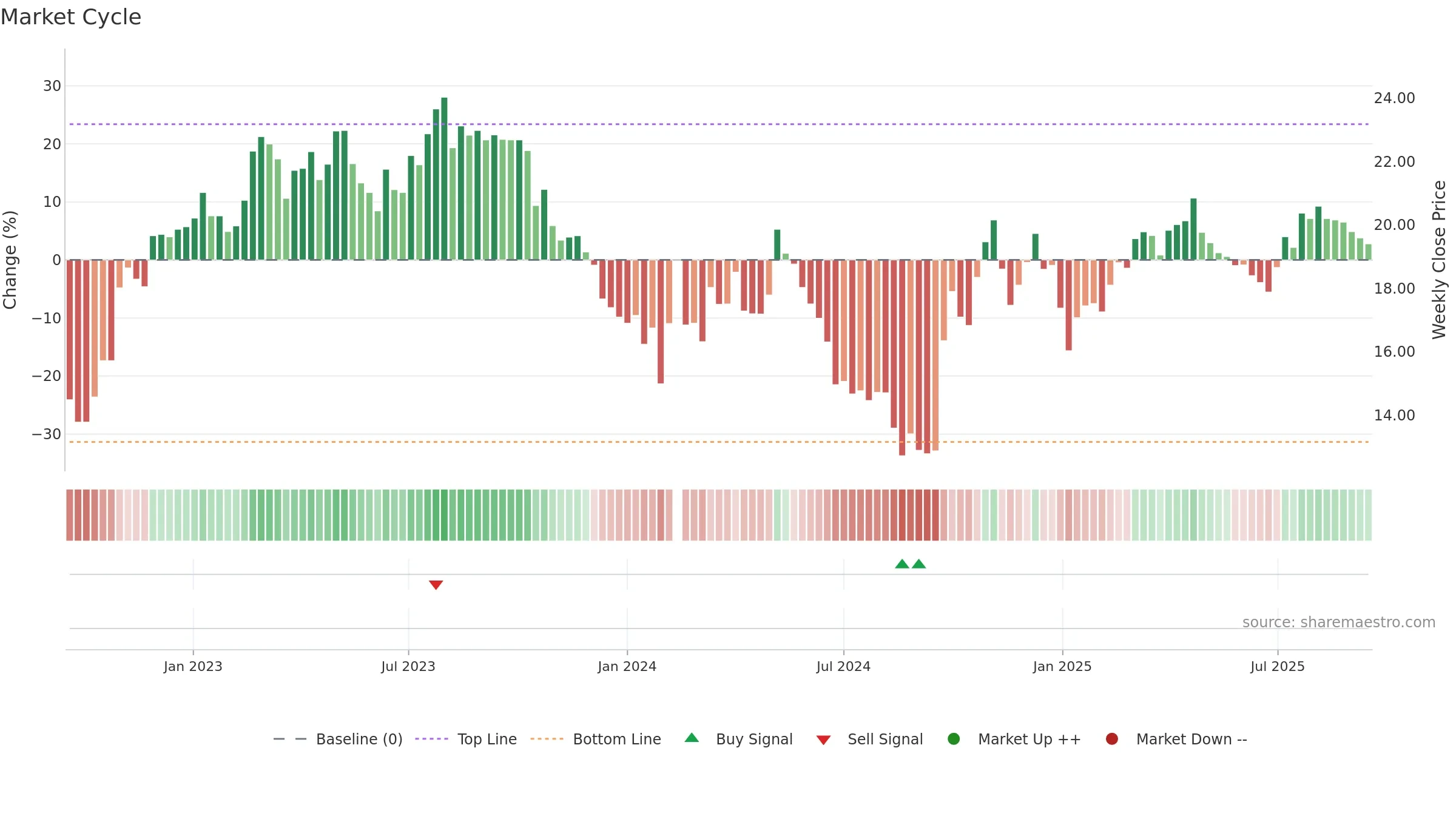 600861 weekly Market Cycle chart, closing 2025-09-15.