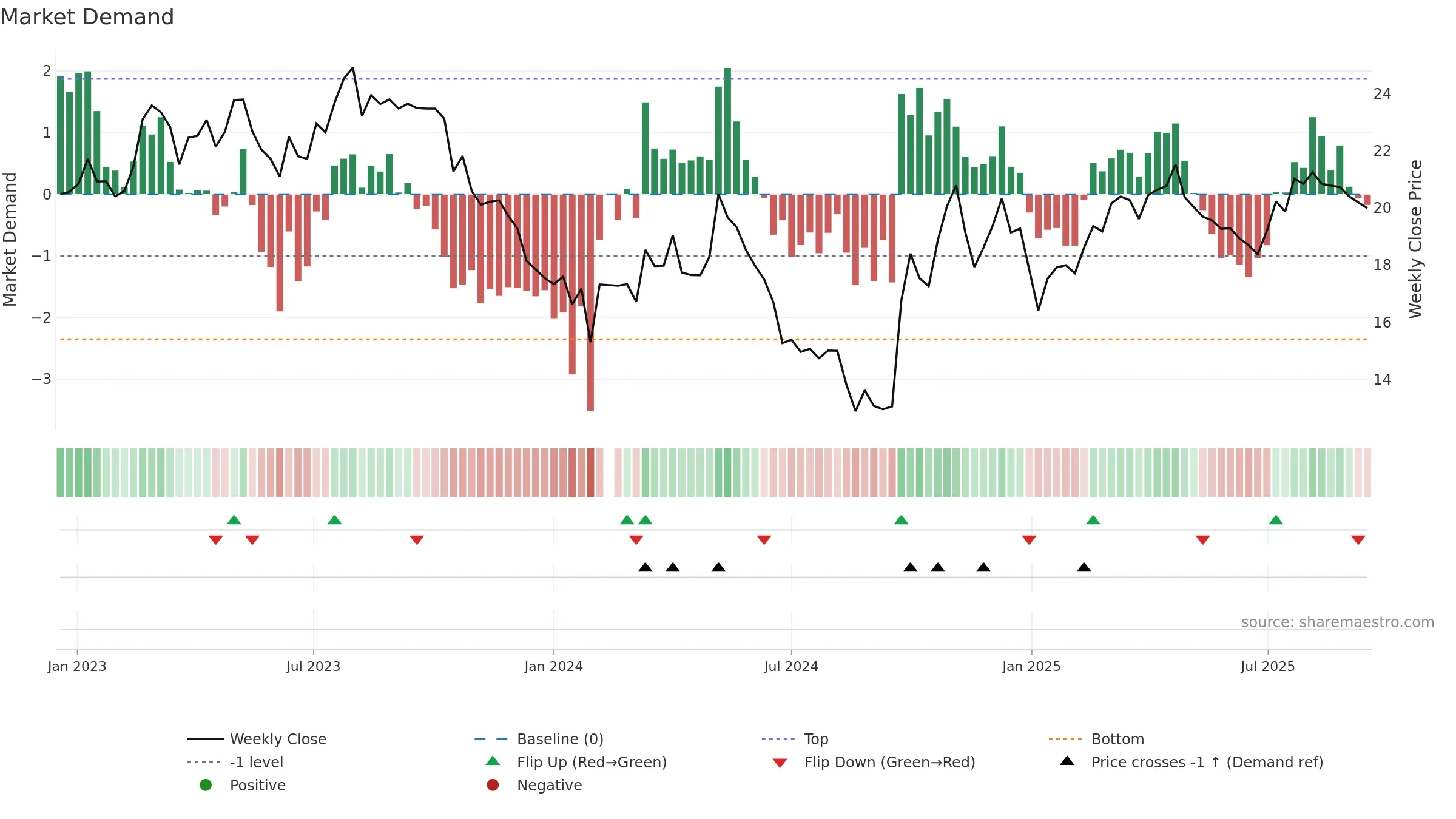 600861 weekly Market Demand chart, closing 2025-09-15.