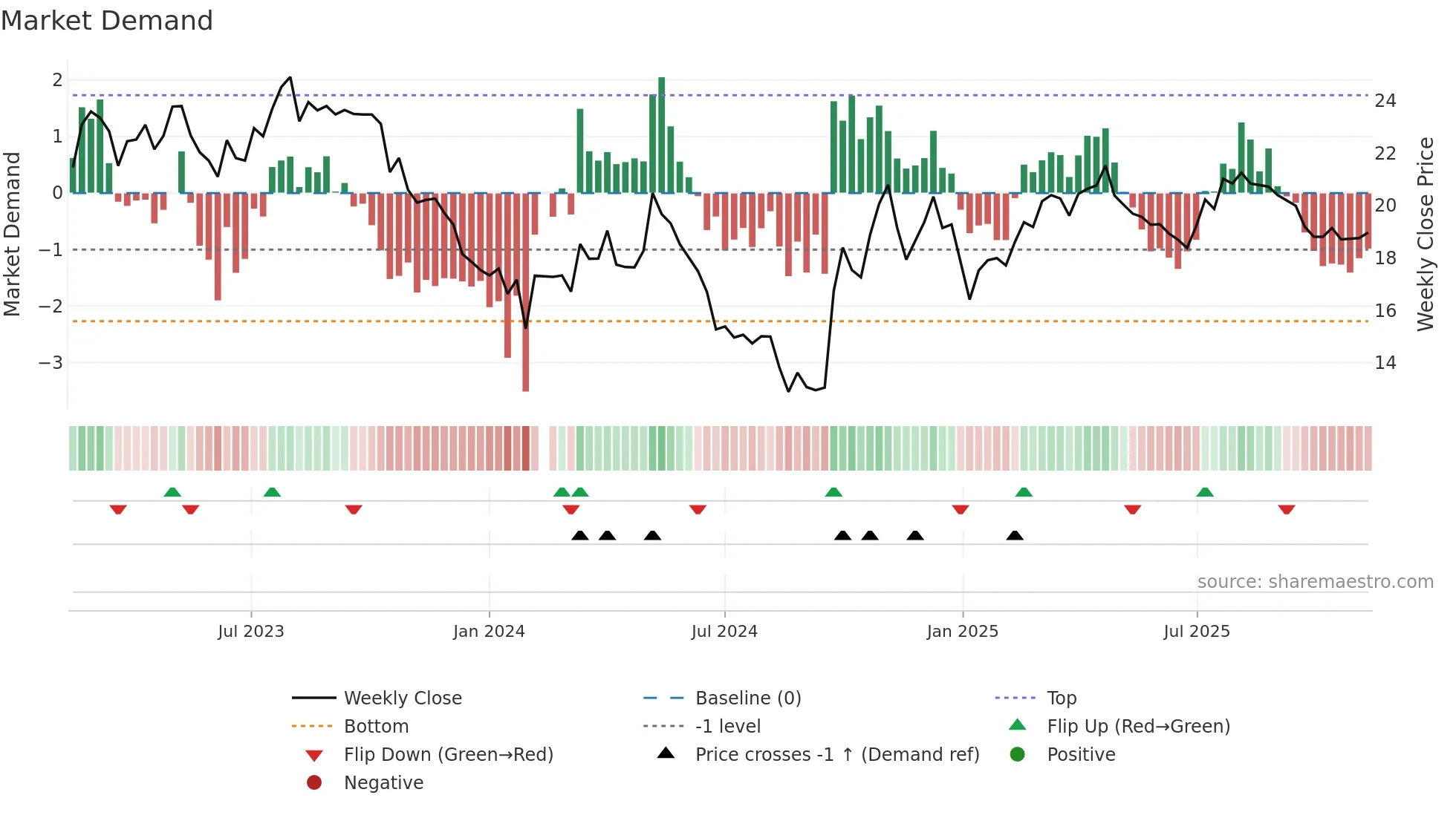 600861 weekly Market Demand chart