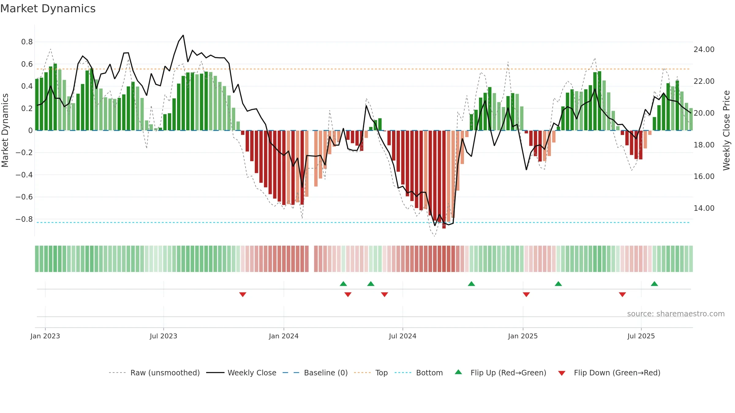 600861 weekly Market Dynamics chart, closing 2025-09-15.