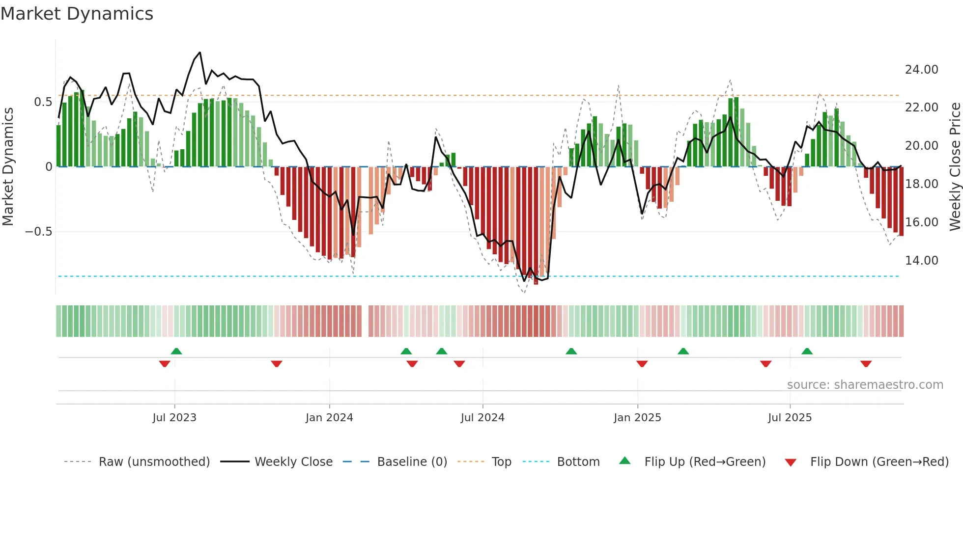 600861 weekly Market Dynamics chart