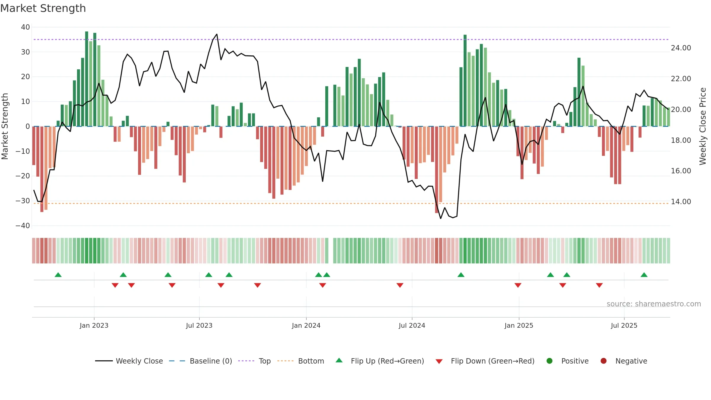 600861 weekly Market Strength chart, closing 2025-09-15.