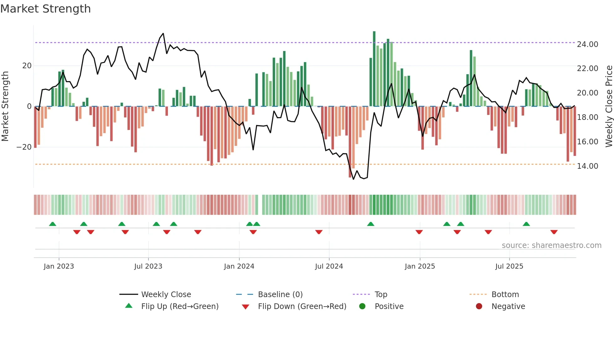 600861 weekly Market Strength chart