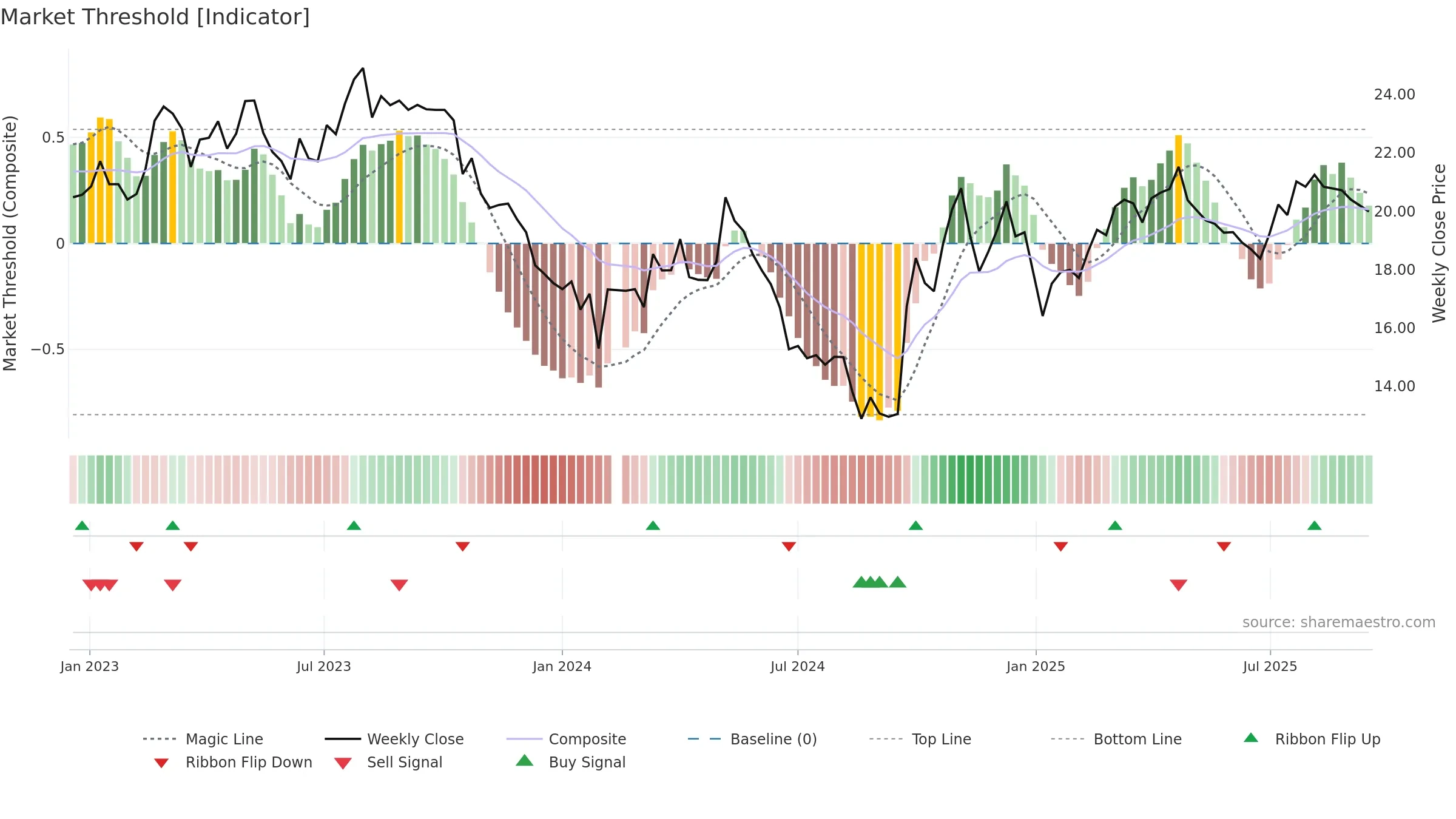 600861 weekly Market Threshold chart, closing 2025-09-15.