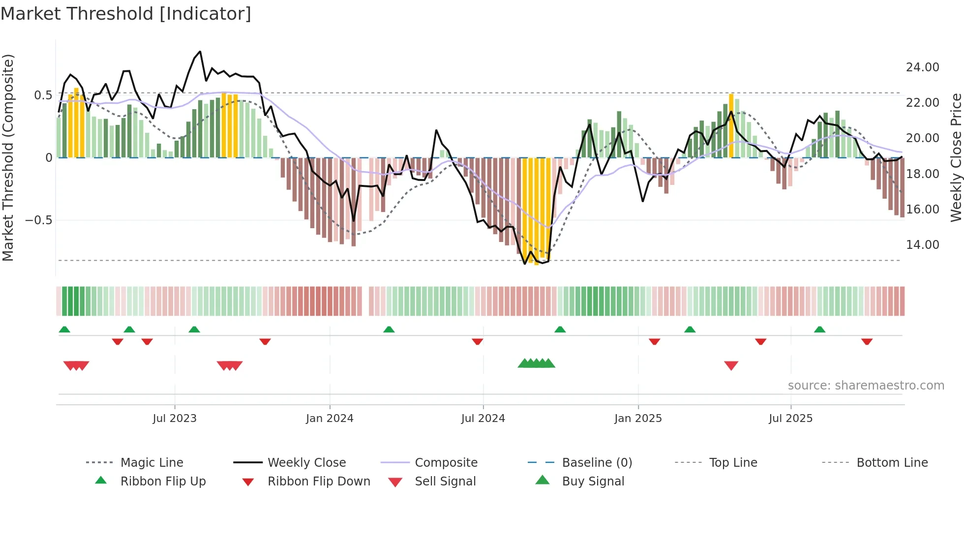 600861 weekly Market Threshold chart