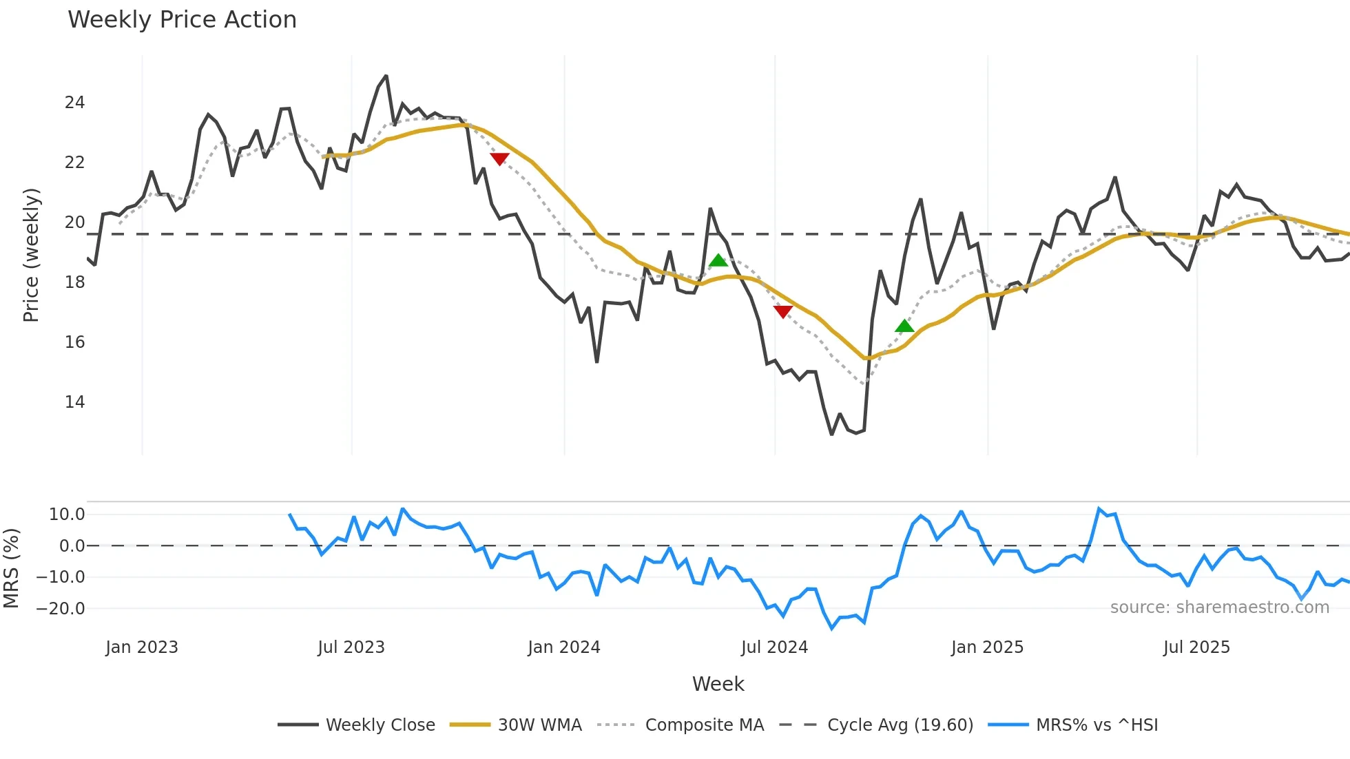 600861 weekly Price Action chart, closing 2025-11-10