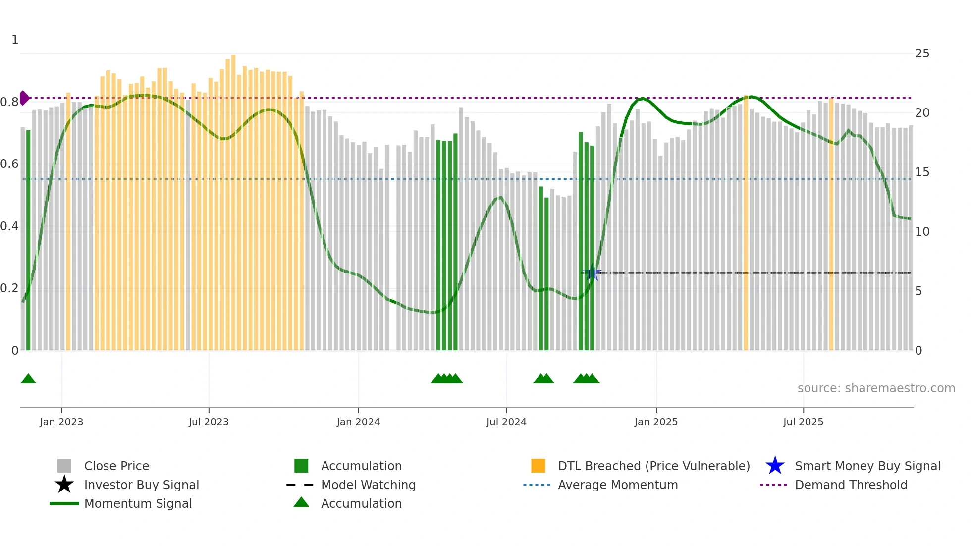 600861 weekly Smart Money chart