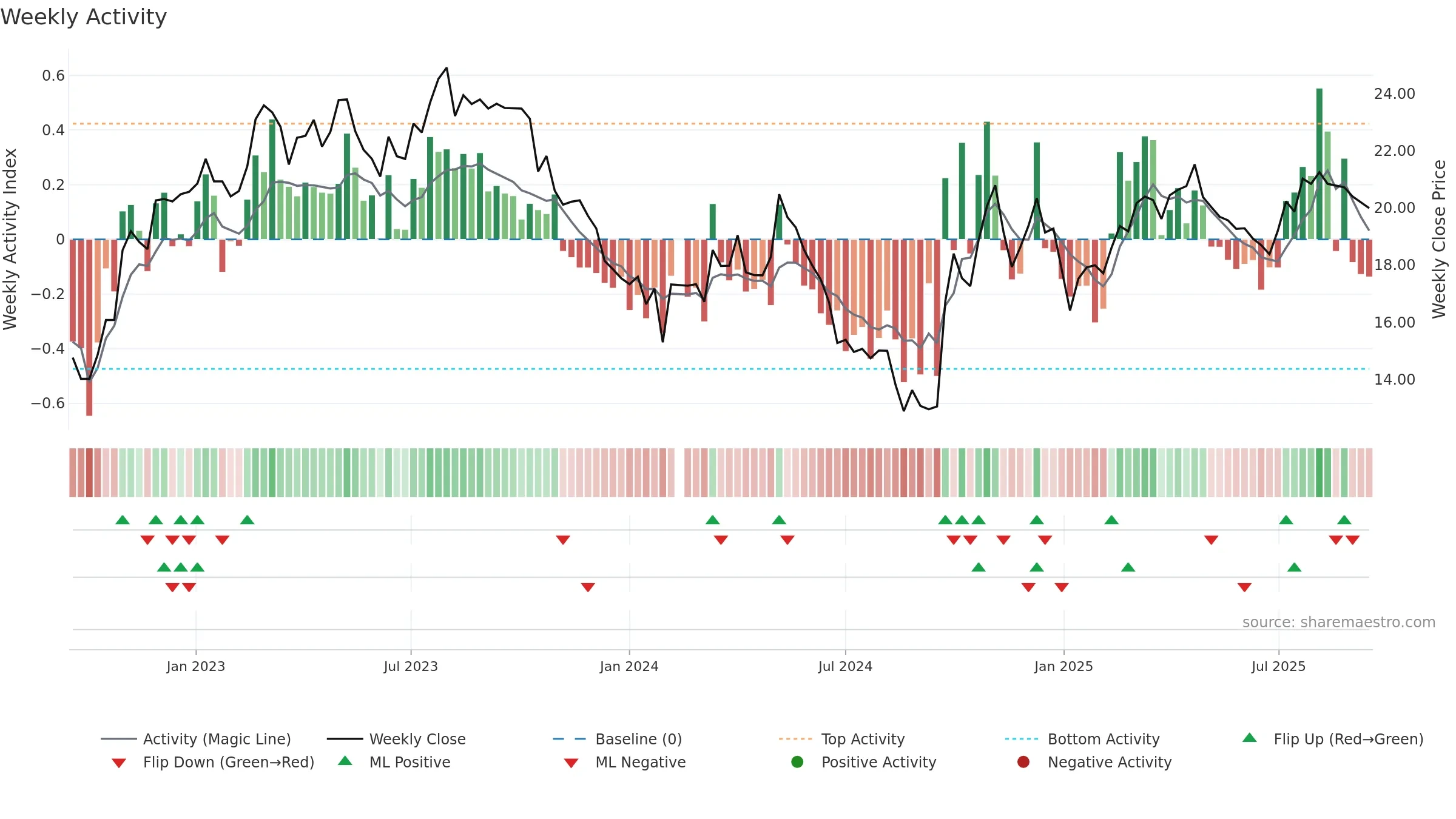 600861 weekly Activity chart, closing 2025-09-15.