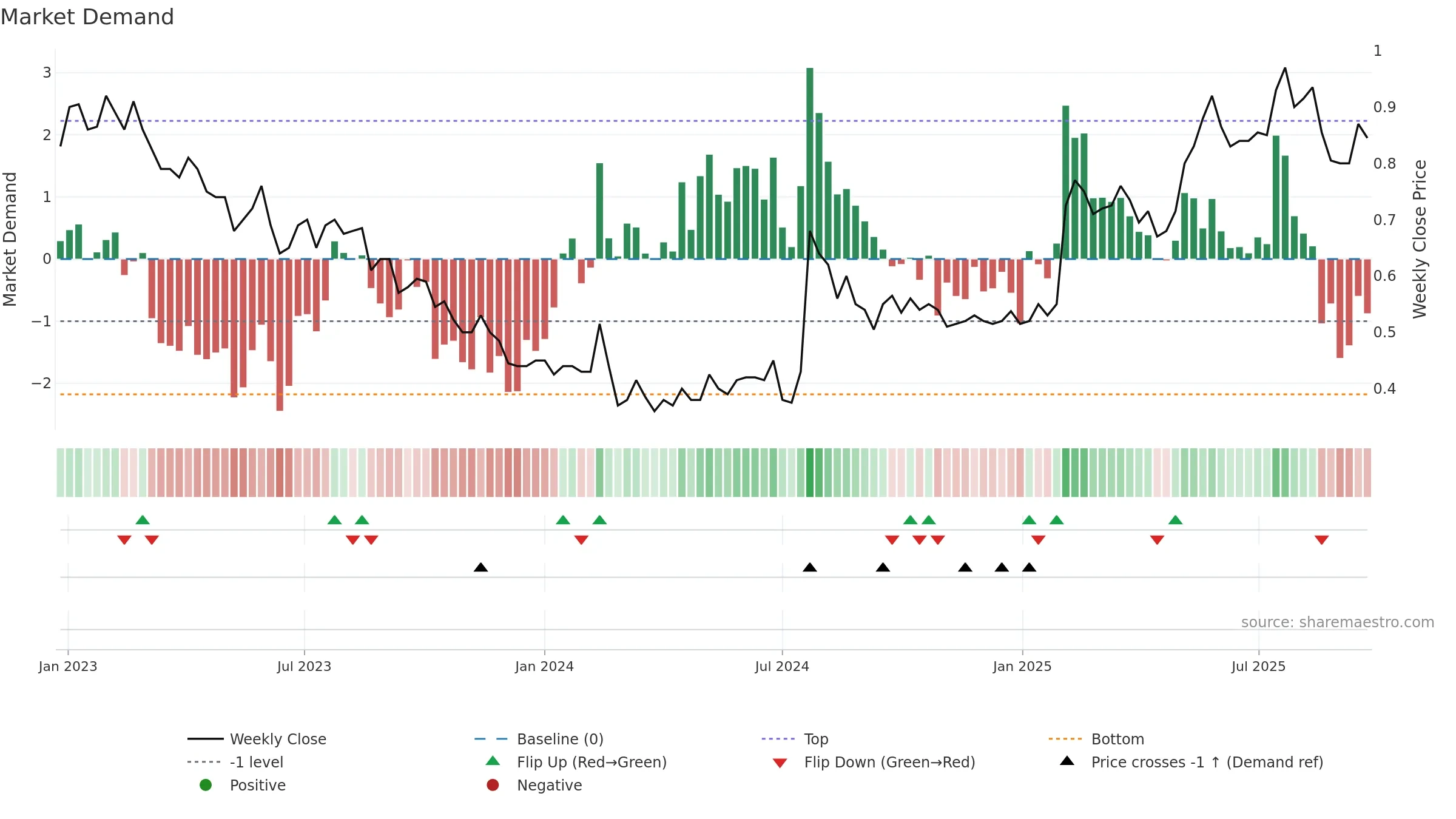 IKE weekly Market Demand chart, closing 2025-09-22.