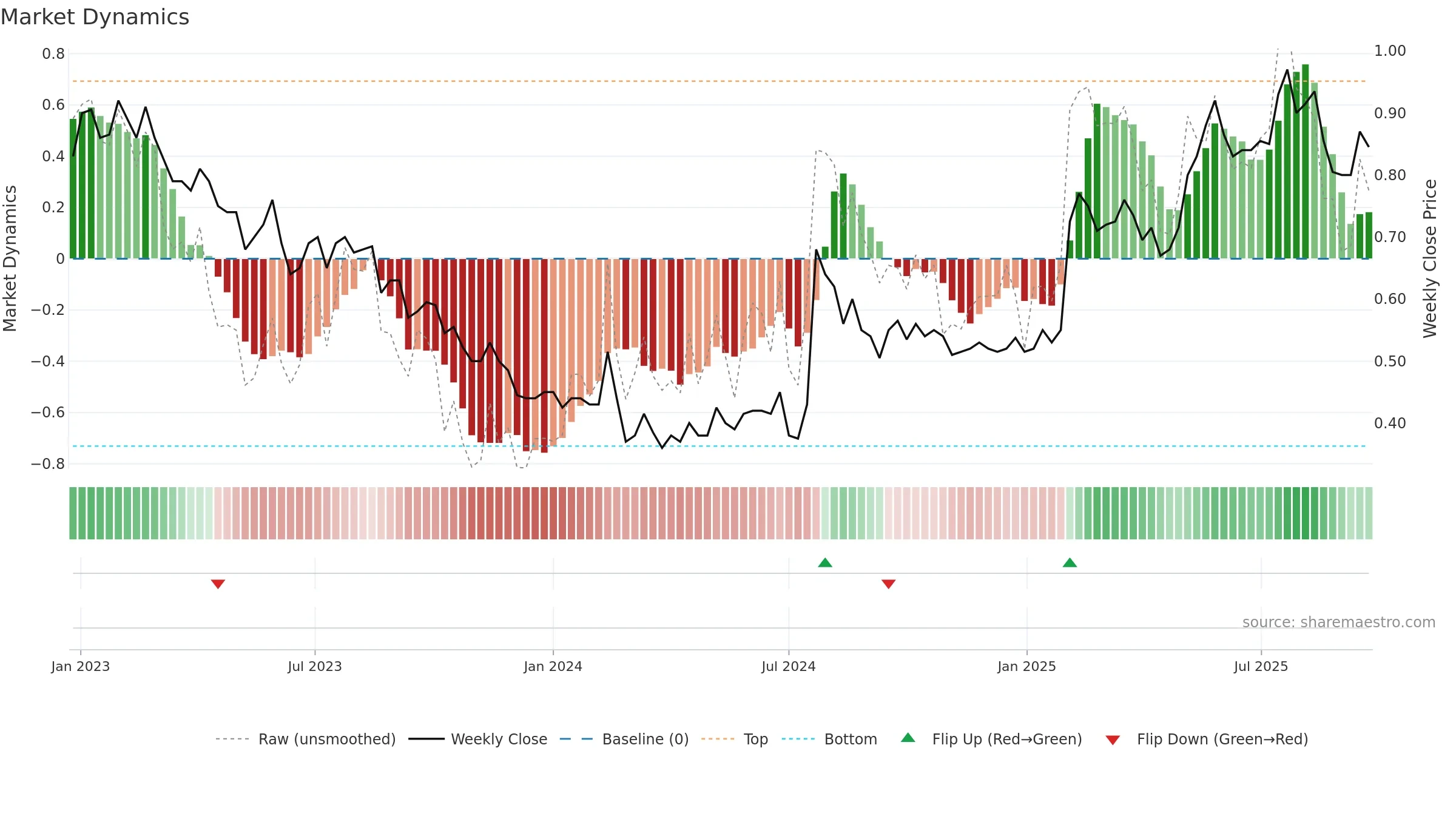 IKE weekly Market Dynamics chart, closing 2025-09-22.