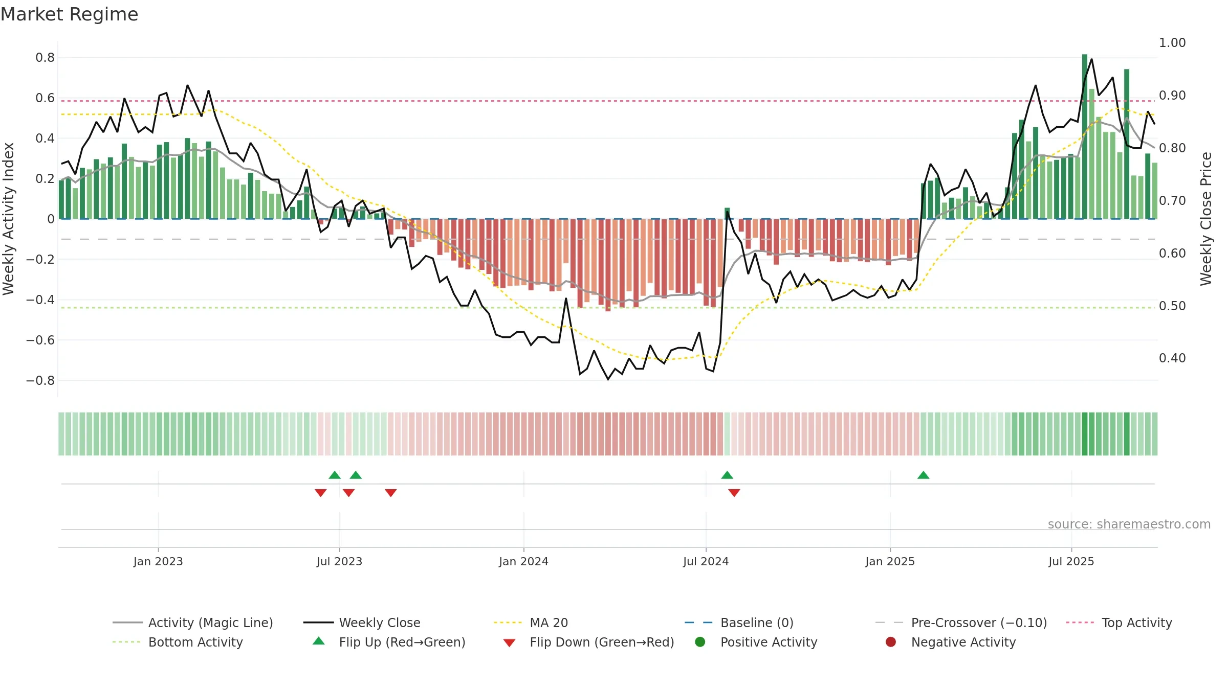 IKE weekly Market Snapshot chart, closing 2025-09-22.