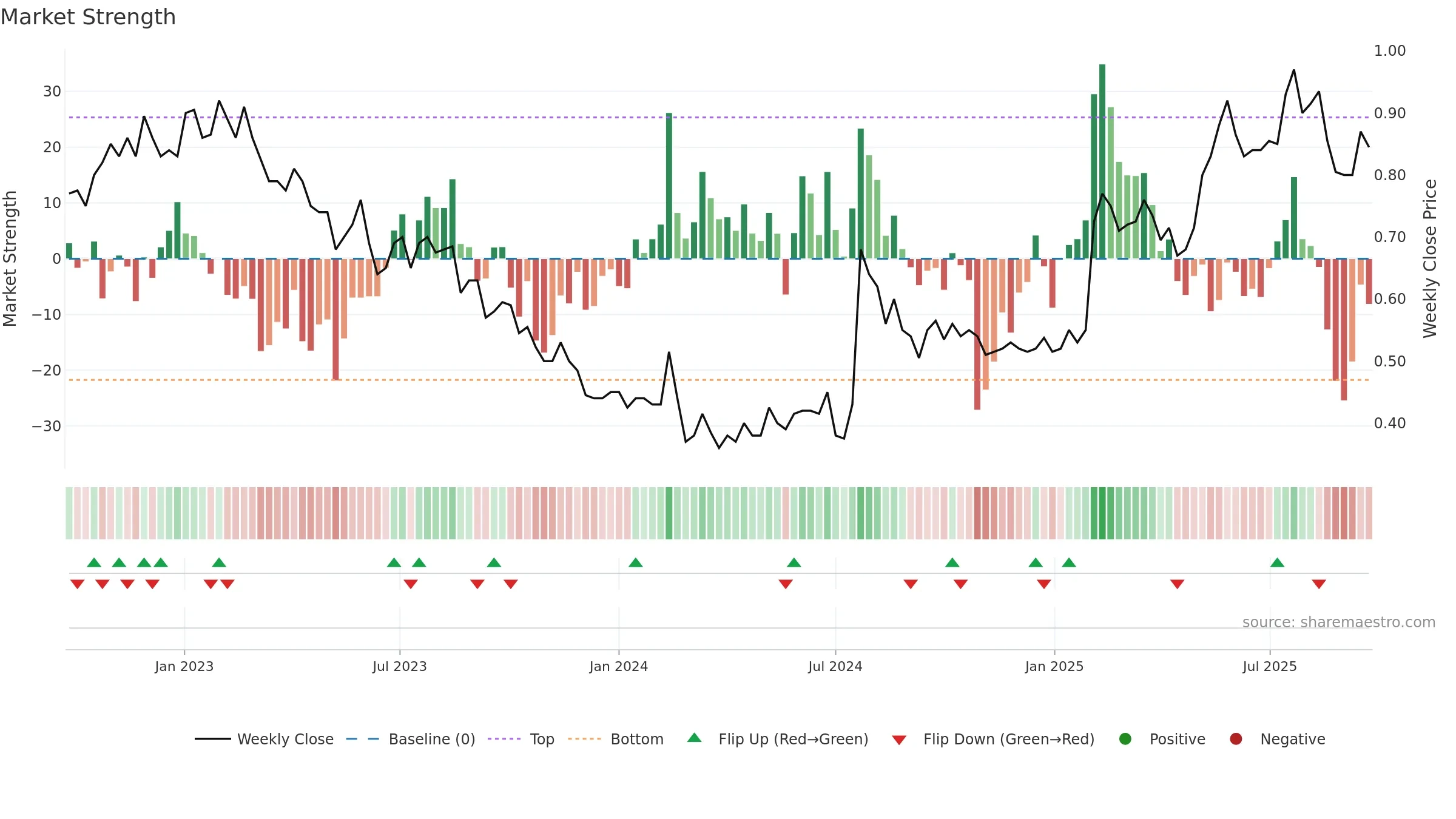 IKE weekly Market Strength chart, closing 2025-09-22.