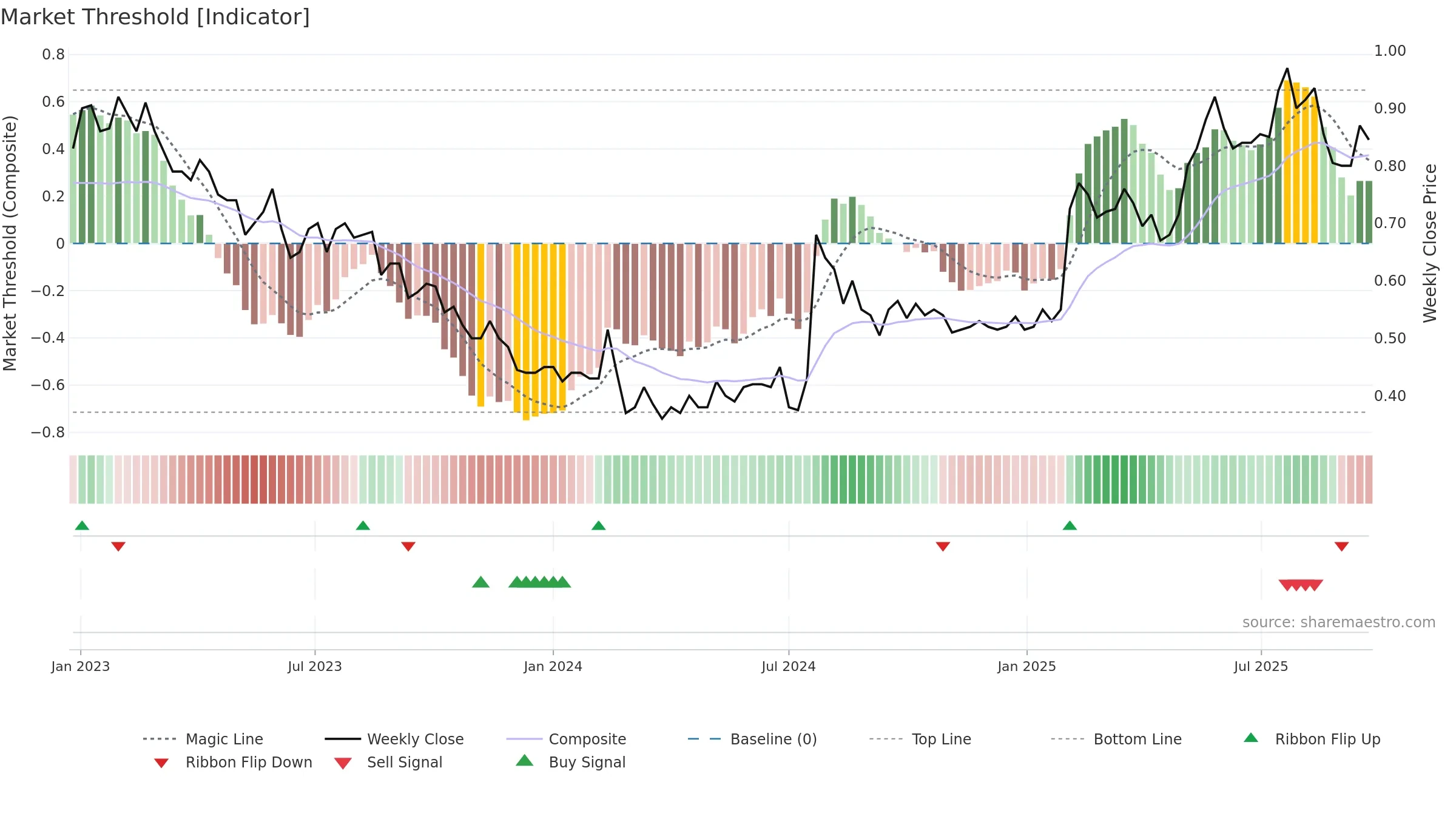 IKE weekly Market Threshold chart, closing 2025-09-22.