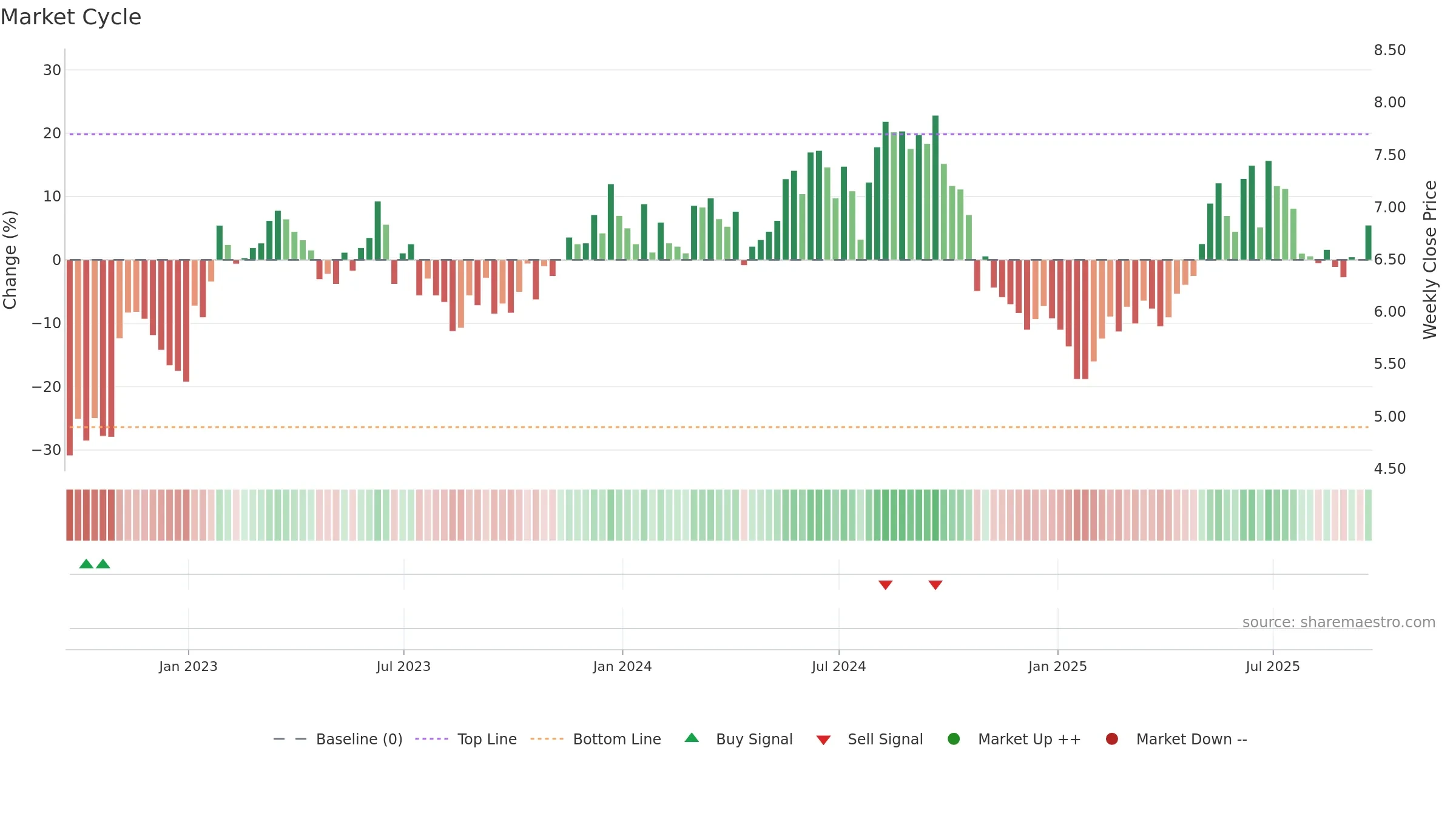 UMC weekly Market Cycle chart, closing 2025-09-19.