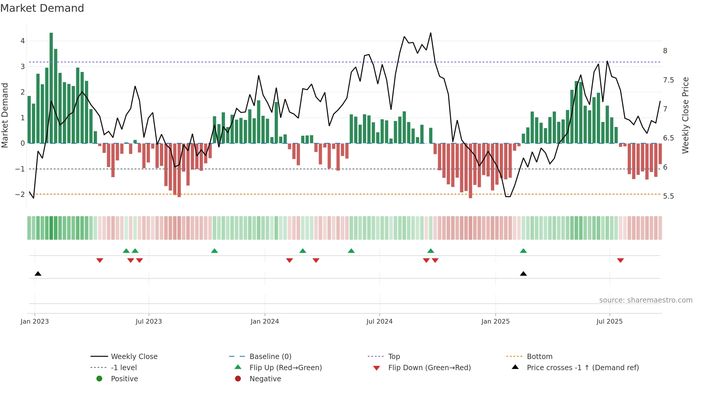 UMC weekly Market Demand chart, closing 2025-09-19.