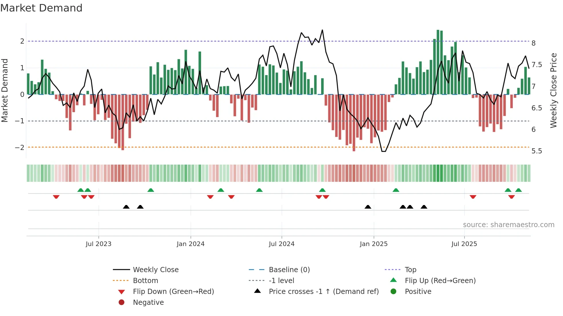 UMC weekly Market Demand chart