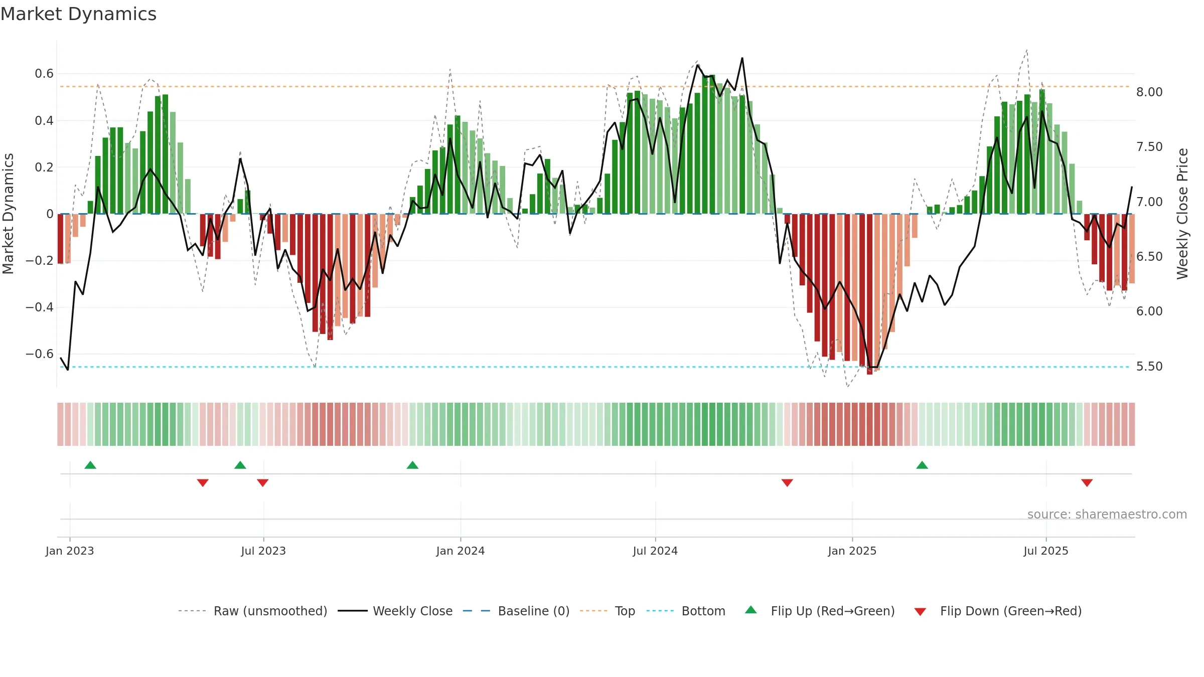 UMC weekly Market Dynamics chart, closing 2025-09-19.