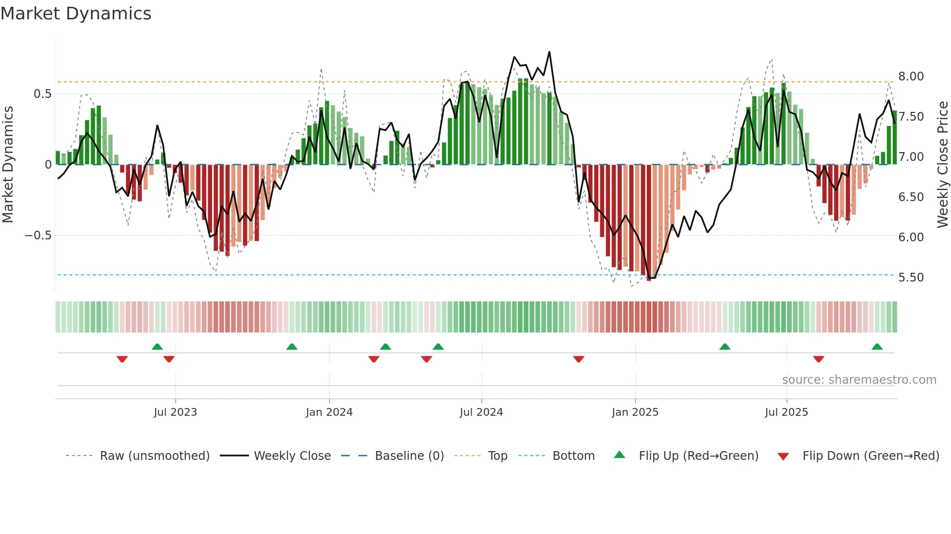 UMC weekly Market Dynamics chart