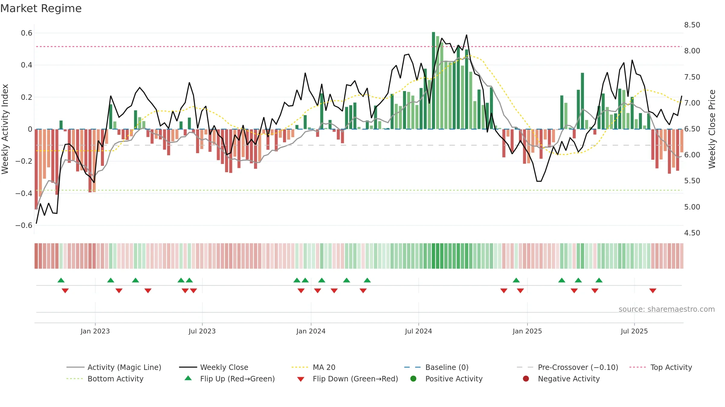 UMC weekly Market Snapshot chart, closing 2025-09-19.