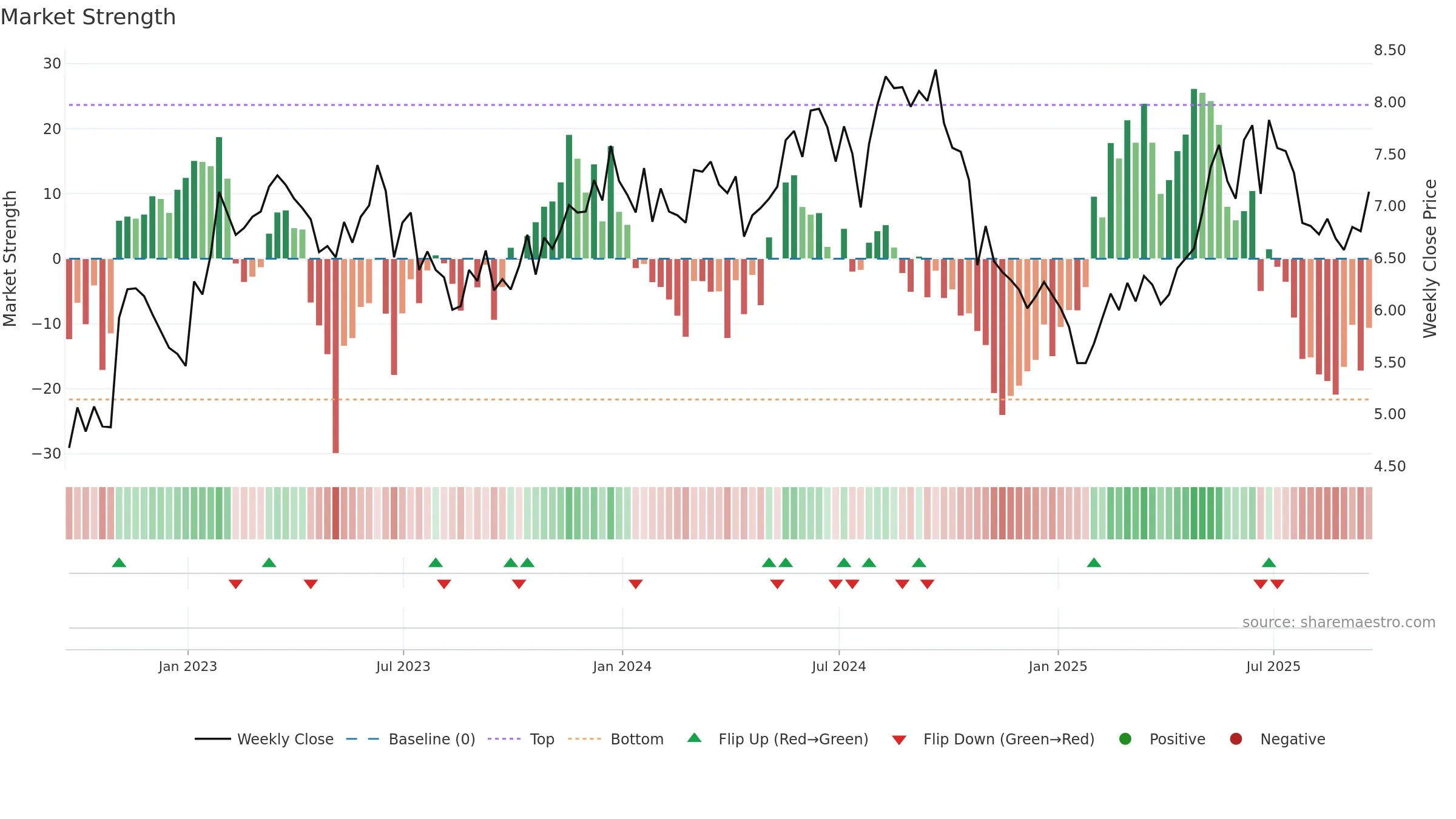 UMC weekly Market Strength chart, closing 2025-09-19.