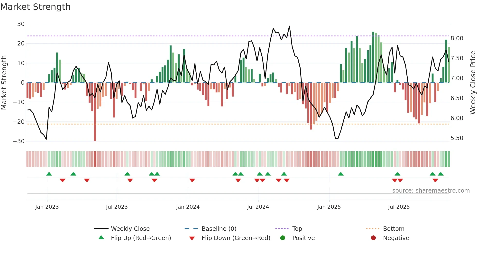 UMC weekly Market Strength chart