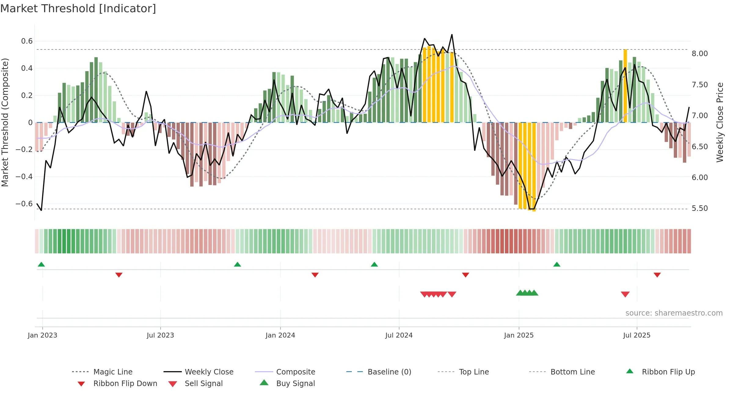UMC weekly Market Threshold chart, closing 2025-09-19.
