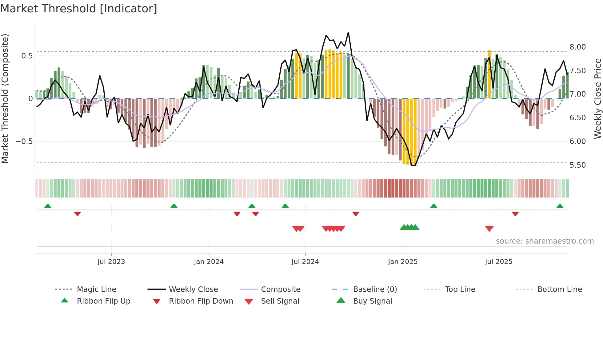 UMC weekly Market Threshold chart