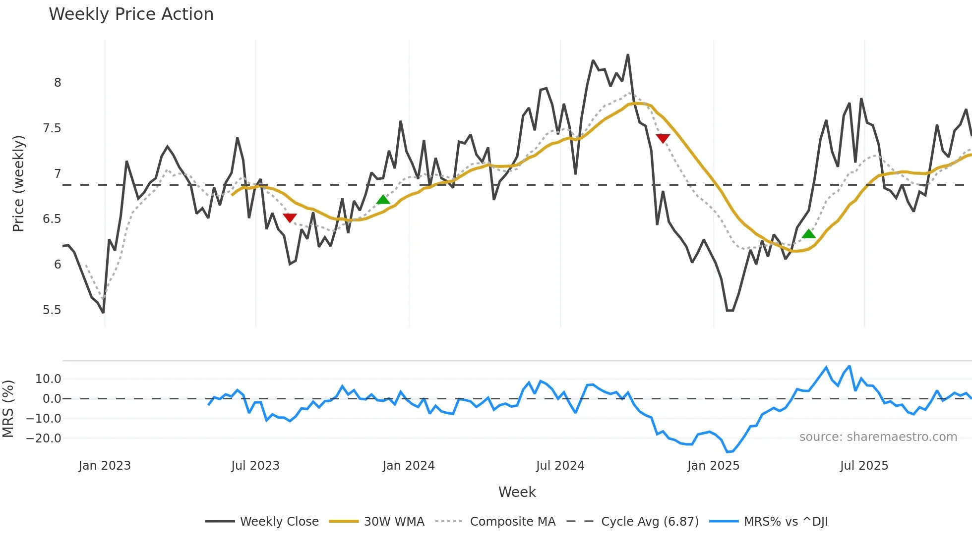 UMC weekly Price Action chart, closing 2025-11-07