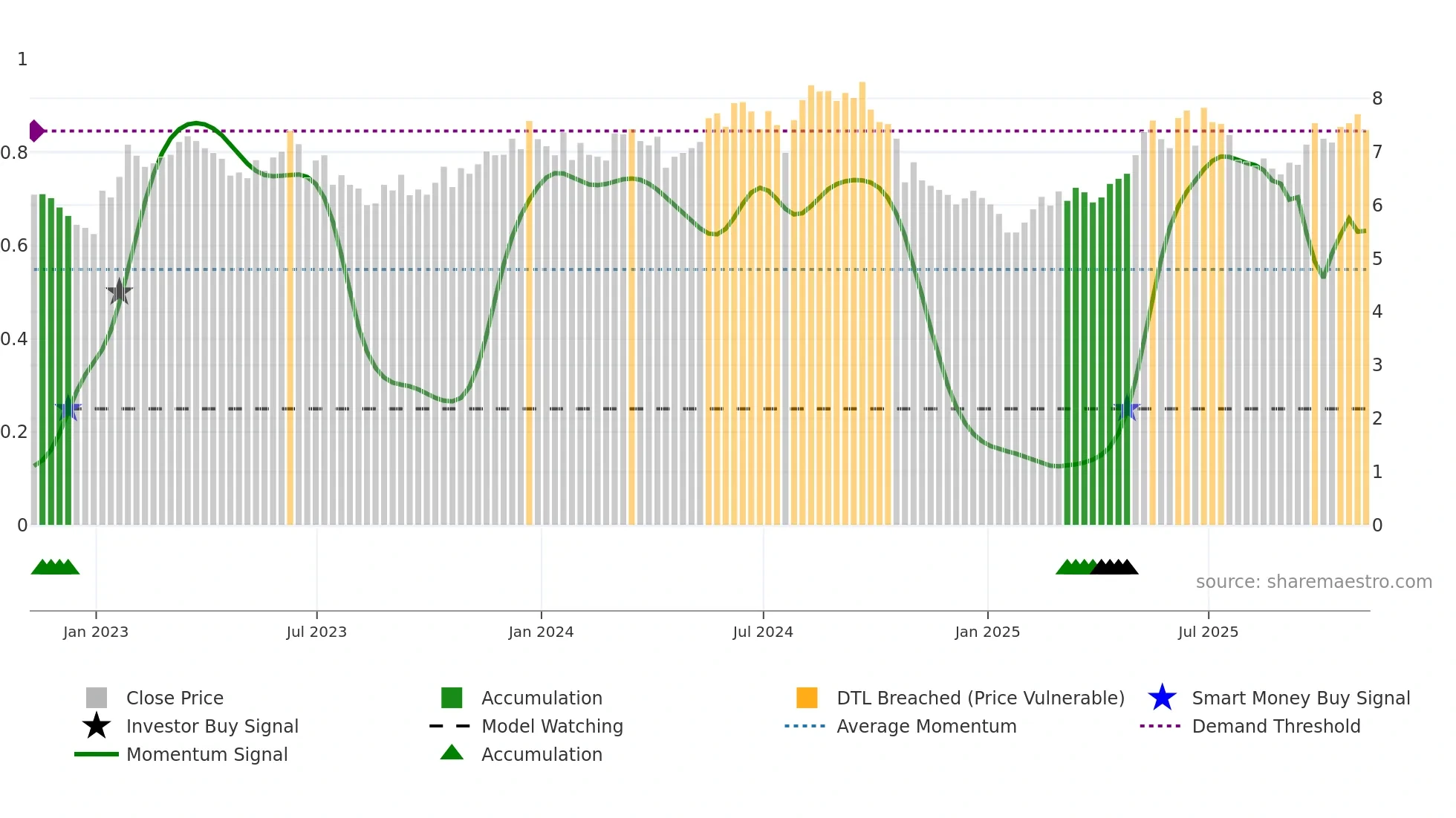 UMC weekly Smart Money chart