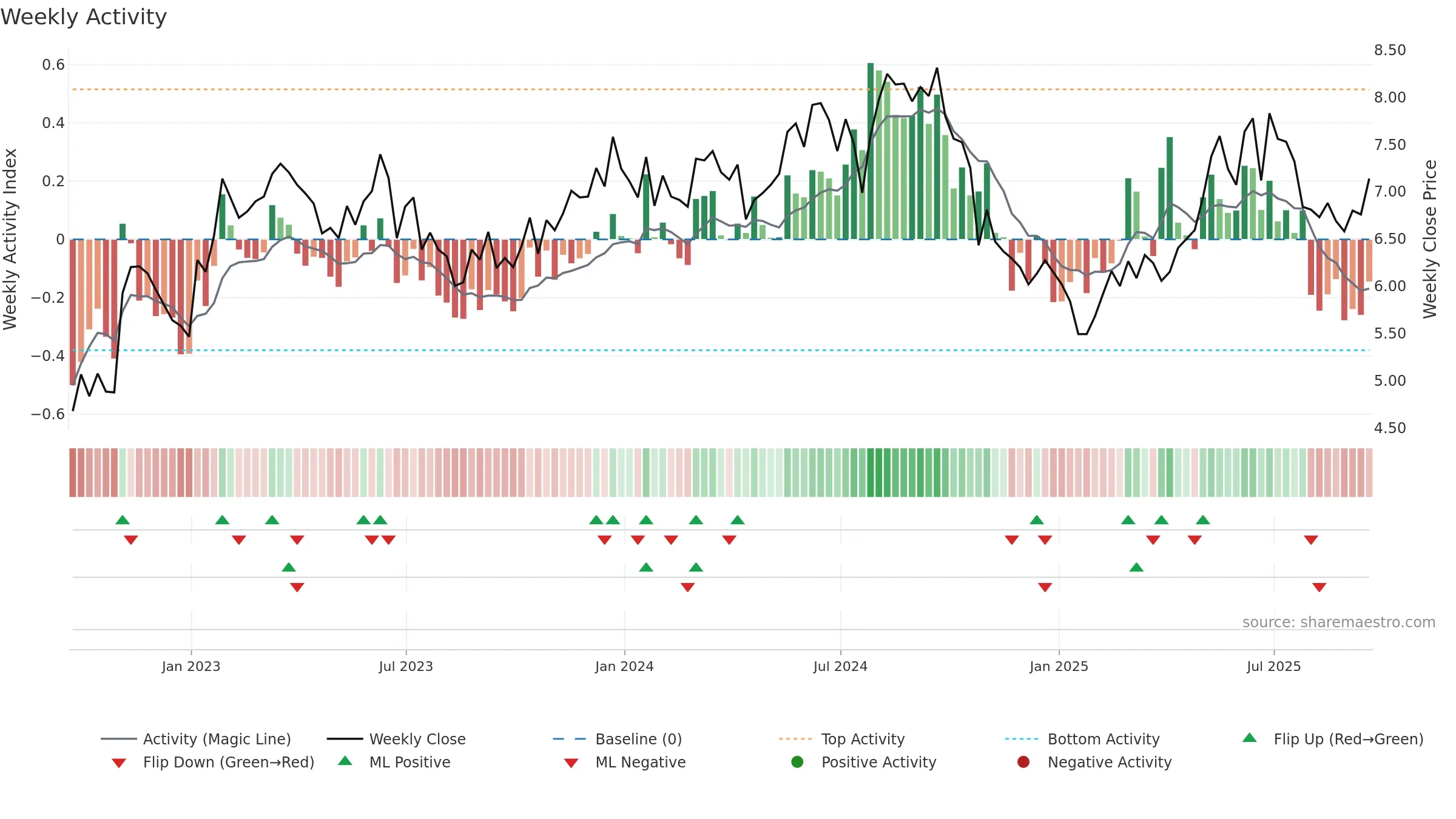 UMC weekly Activity chart, closing 2025-09-19.